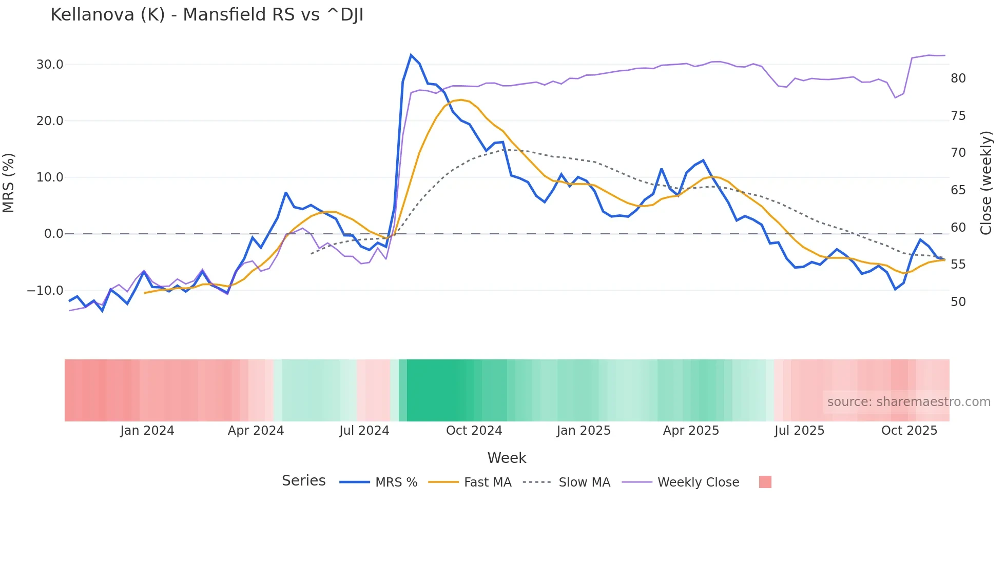 K Mansfield Relative Strength chart