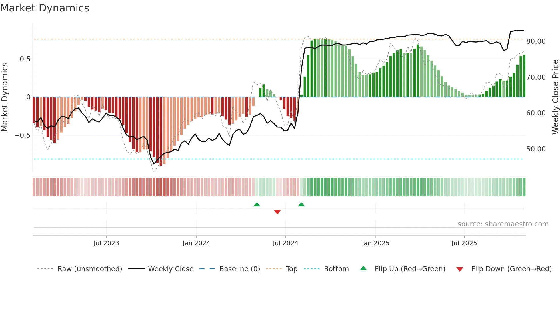 K weekly Market Dynamics chart
