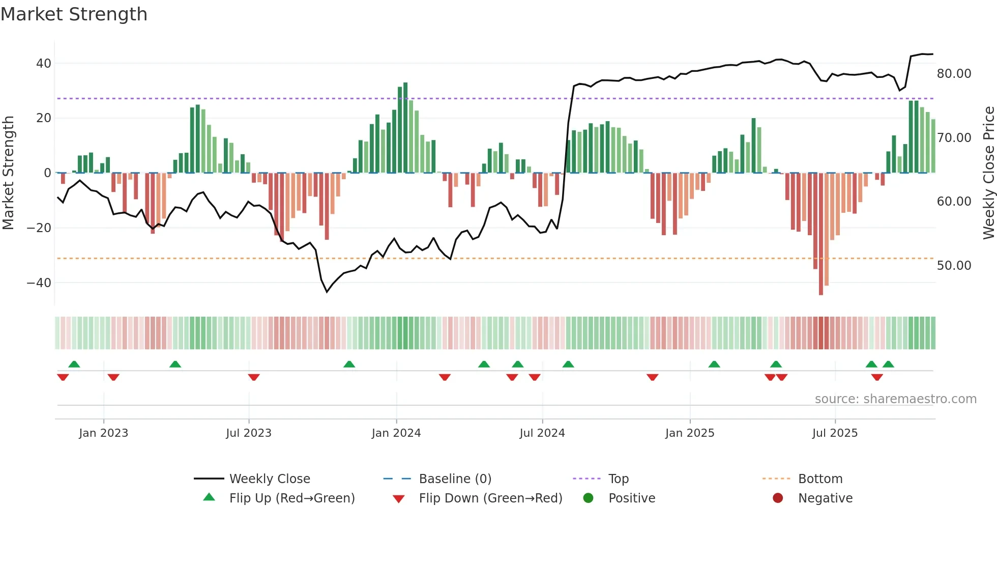 K weekly Market Strength chart