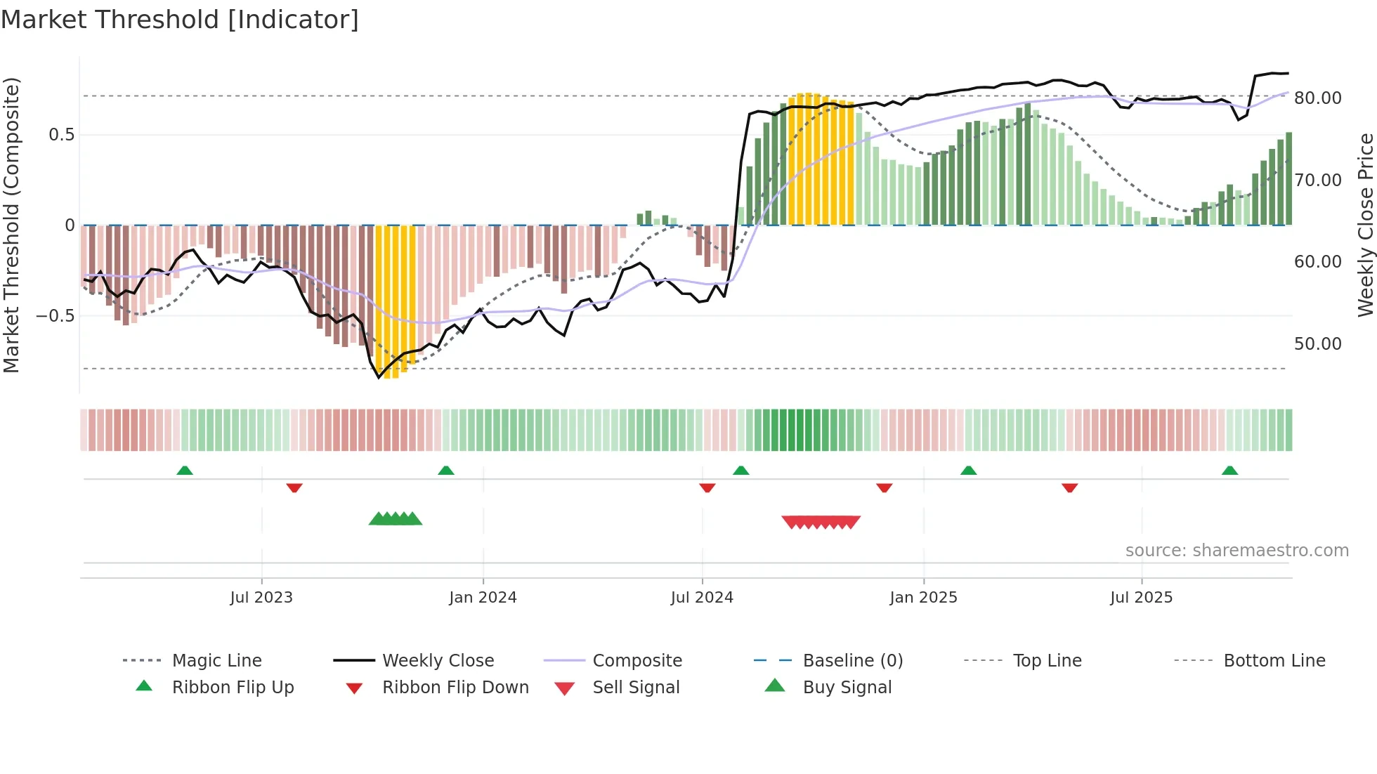 K weekly Market Threshold chart