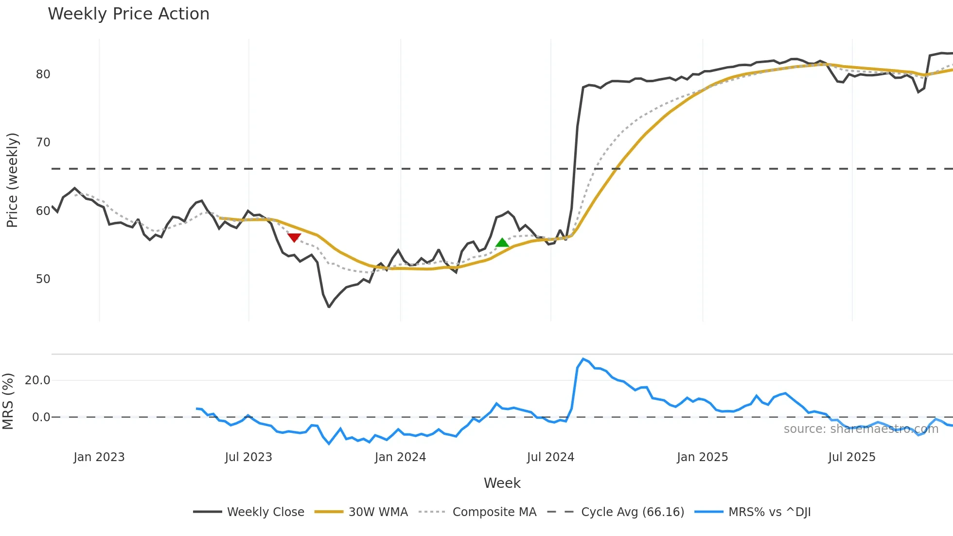 K weekly Price Action chart, closing 2025-10-31