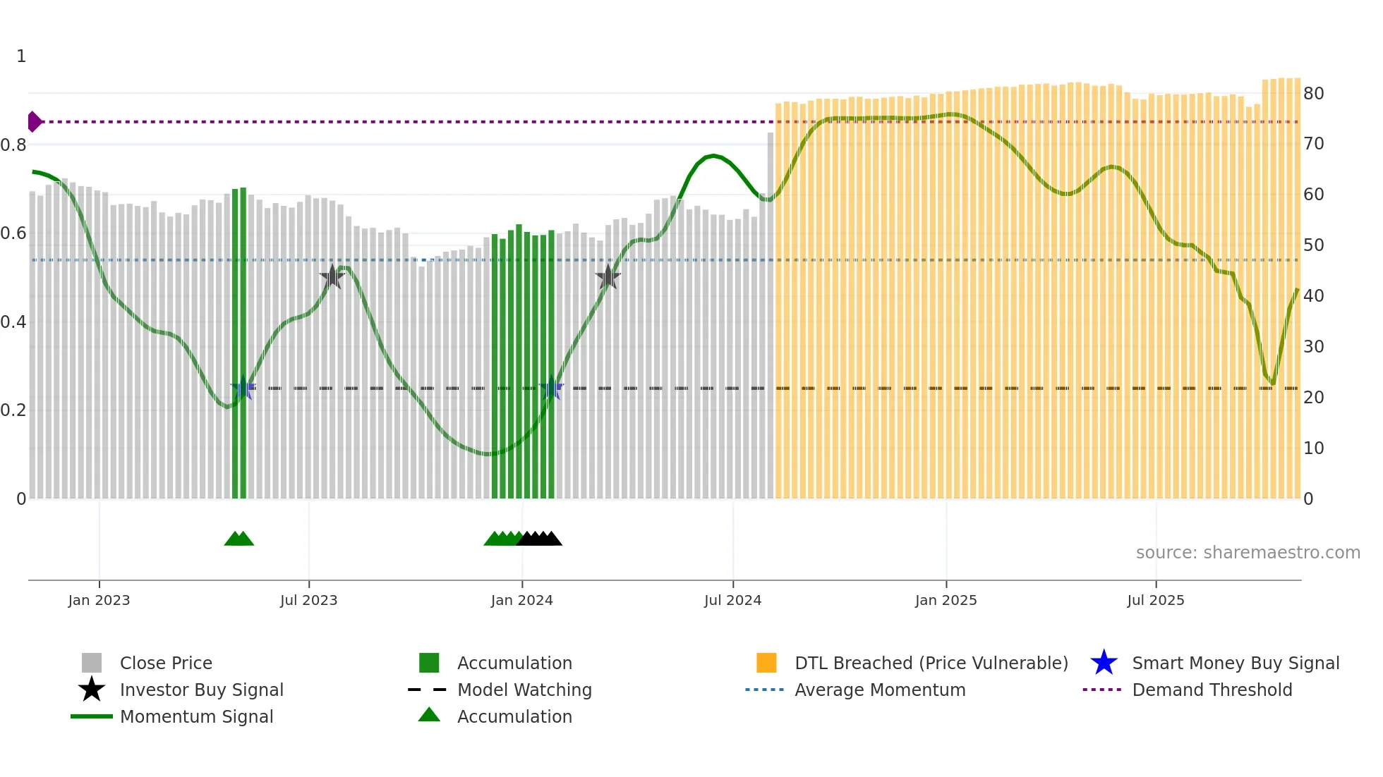 K weekly Smart Money chart