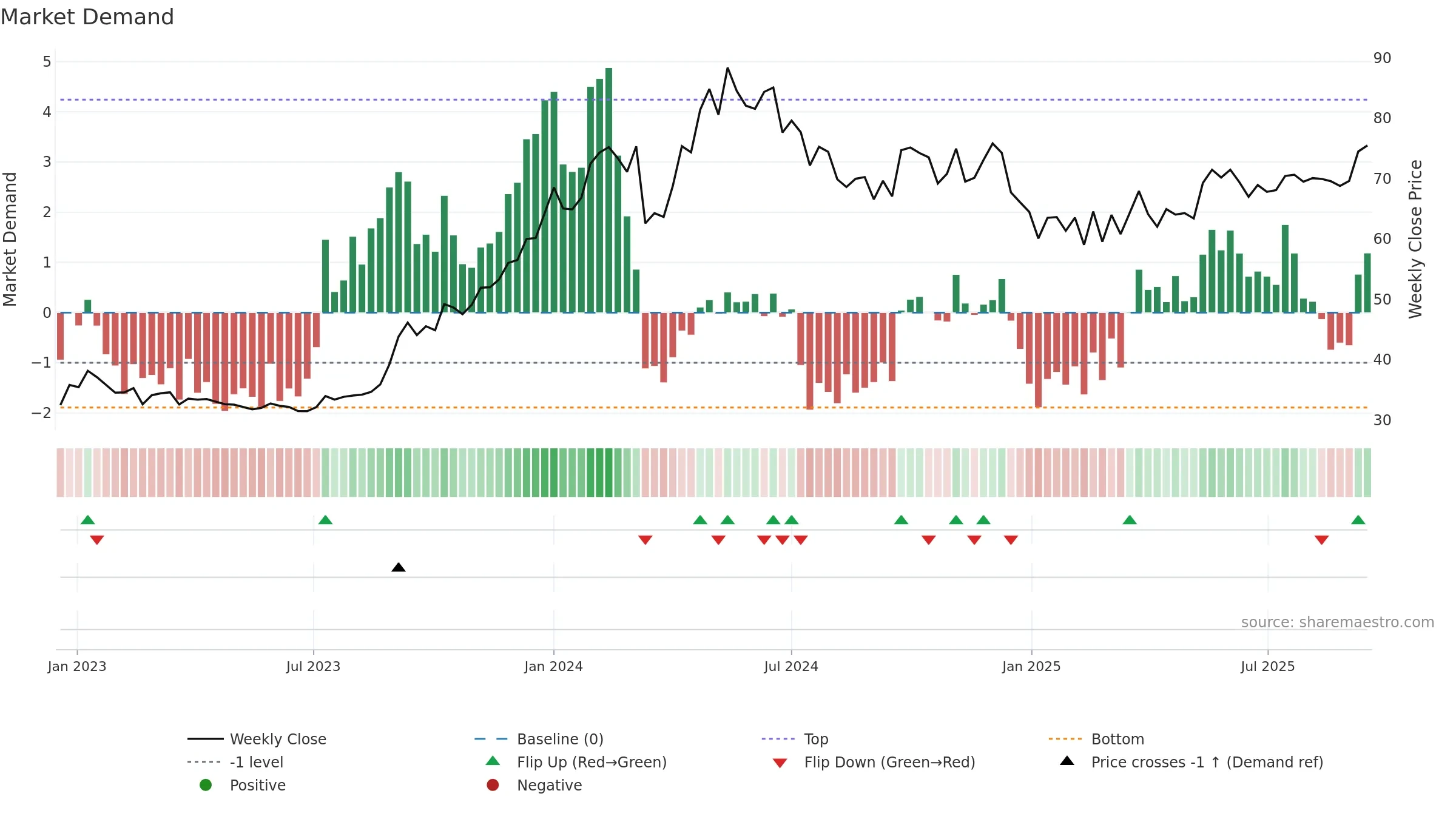 NMDC weekly Market Demand chart, closing 2025-09-15.