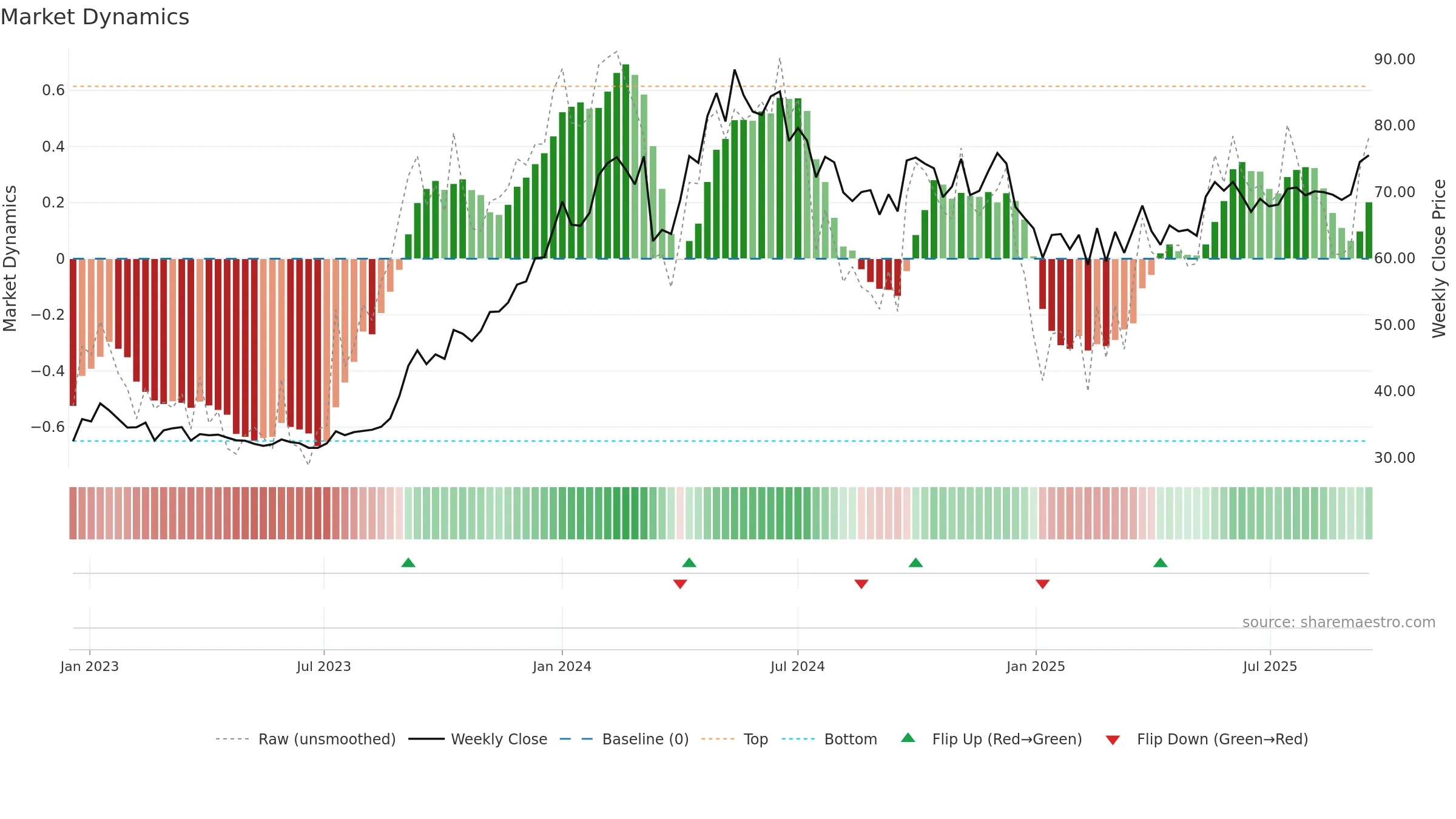 NMDC weekly Market Dynamics chart, closing 2025-09-15.