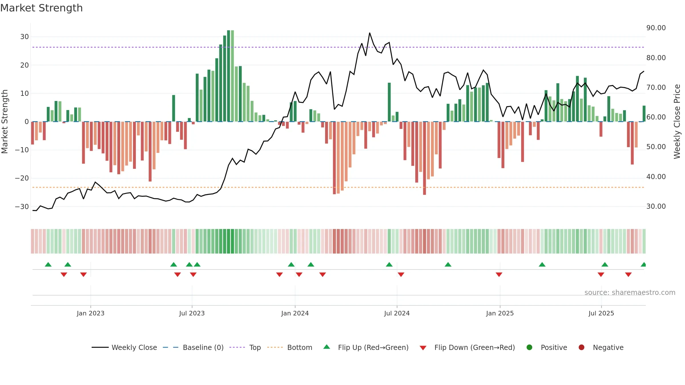 NMDC weekly Market Strength chart, closing 2025-09-15.