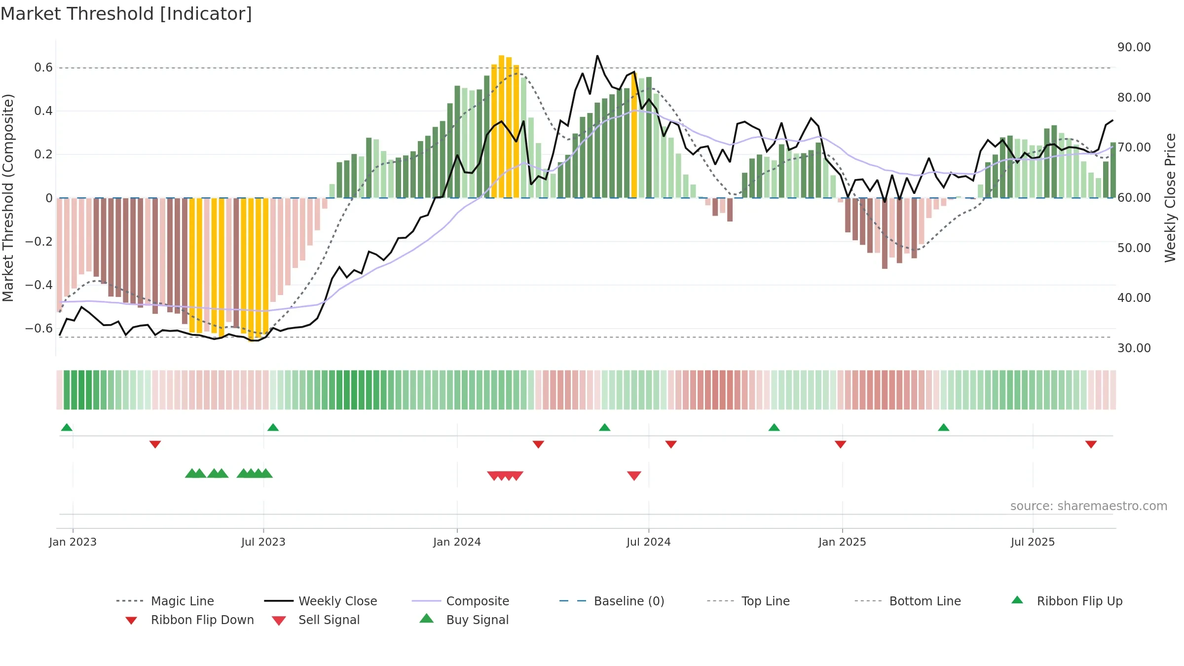 NMDC weekly Market Threshold chart, closing 2025-09-15.