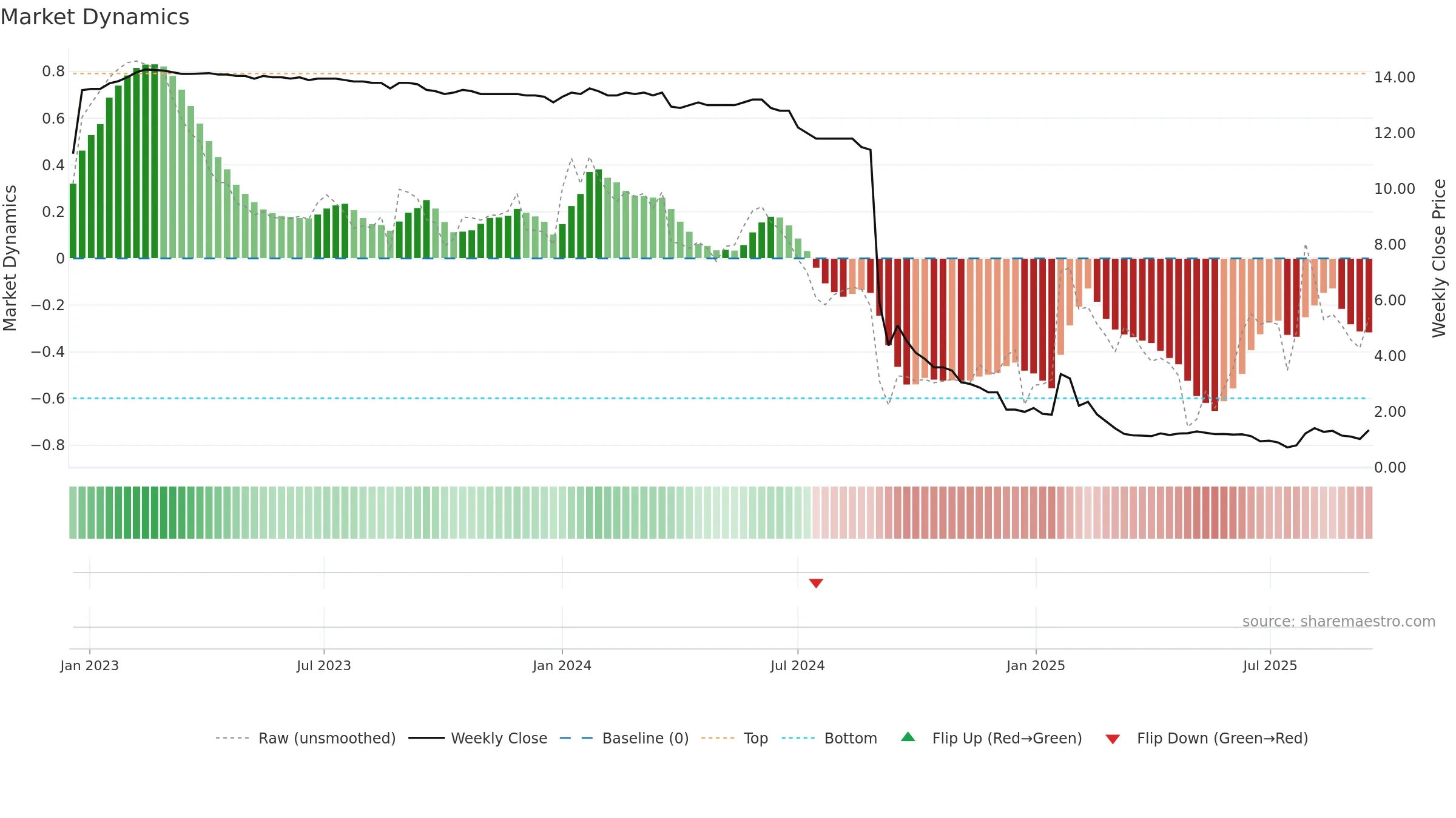 AELIS weekly Market Dynamics chart, closing 2025-09-15.