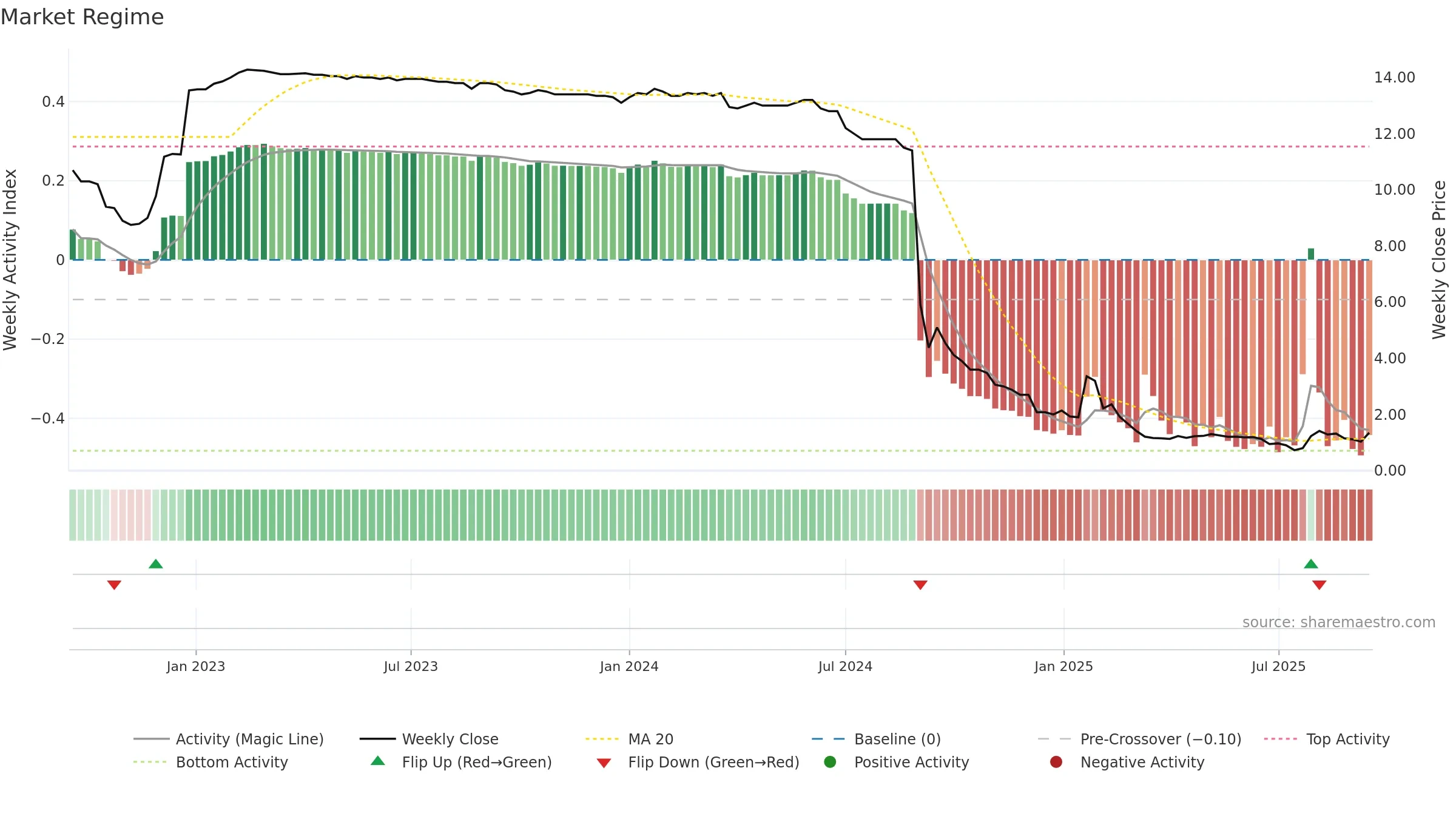 AELIS weekly Market Snapshot chart, closing 2025-09-15.