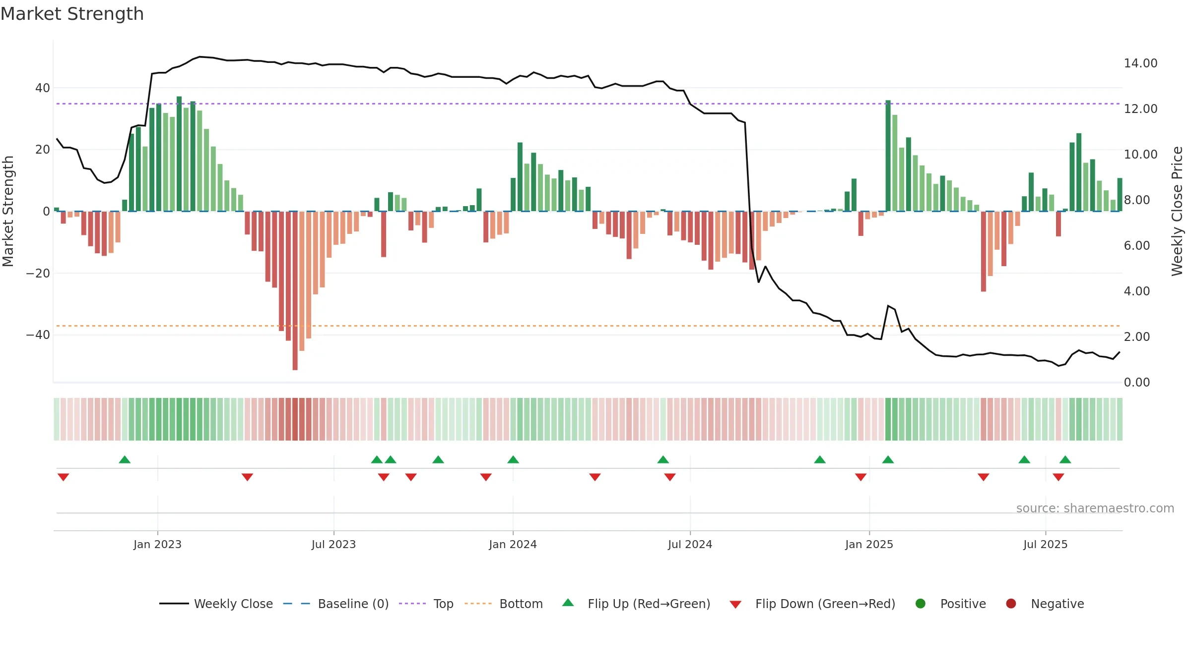 AELIS weekly Market Strength chart, closing 2025-09-15.