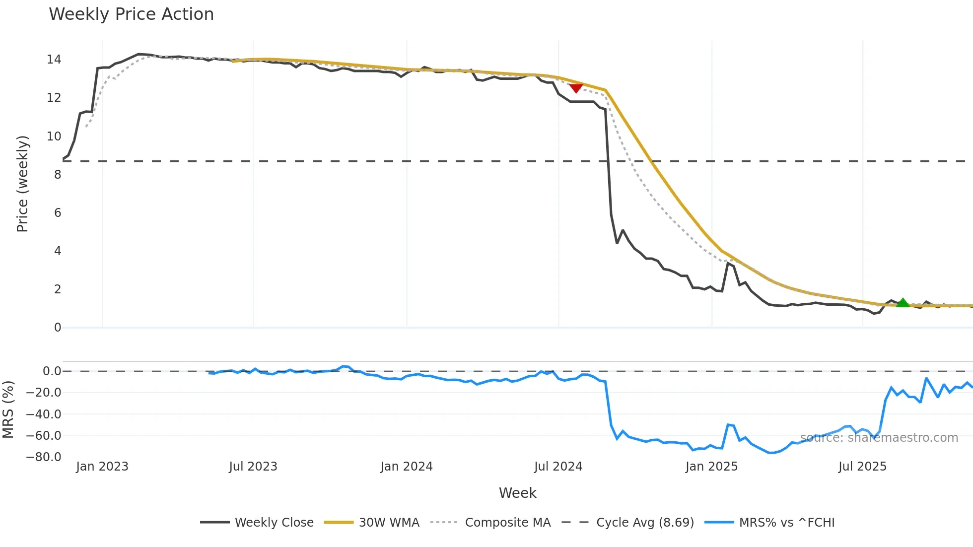 AELIS weekly Price Action chart, closing 2025-11-10