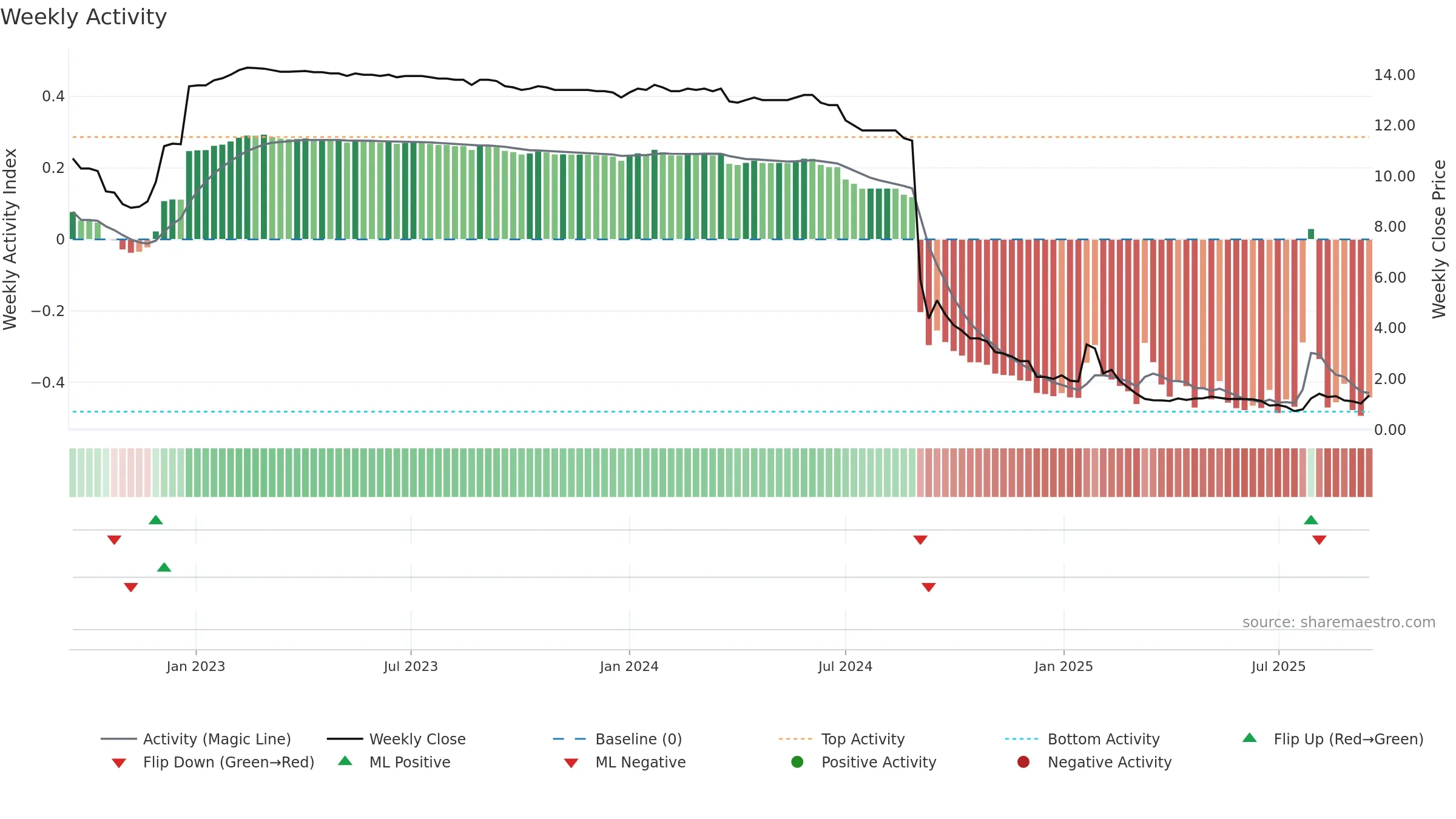 AELIS weekly Activity chart, closing 2025-09-15.
