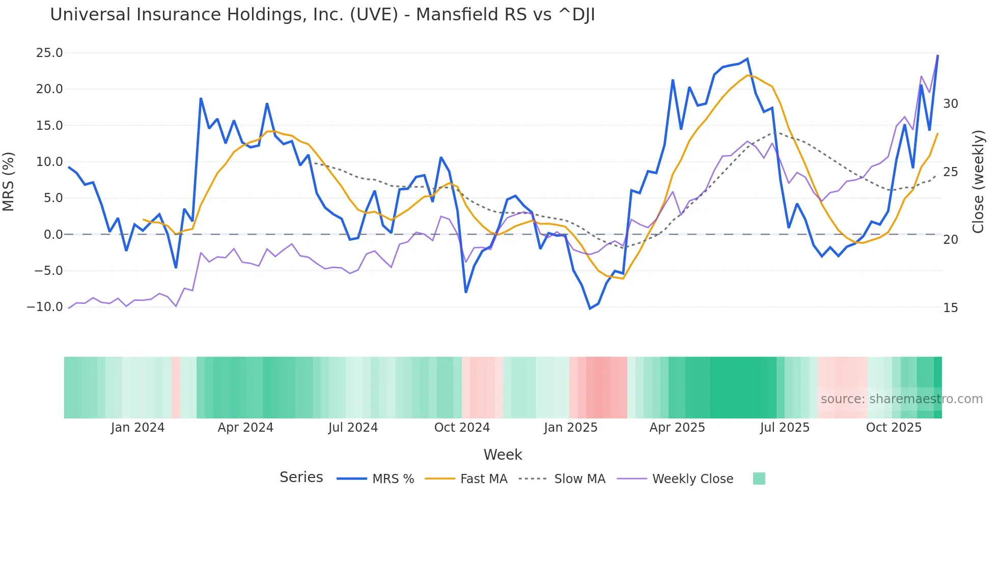 UVE Mansfield Relative Strength chart
