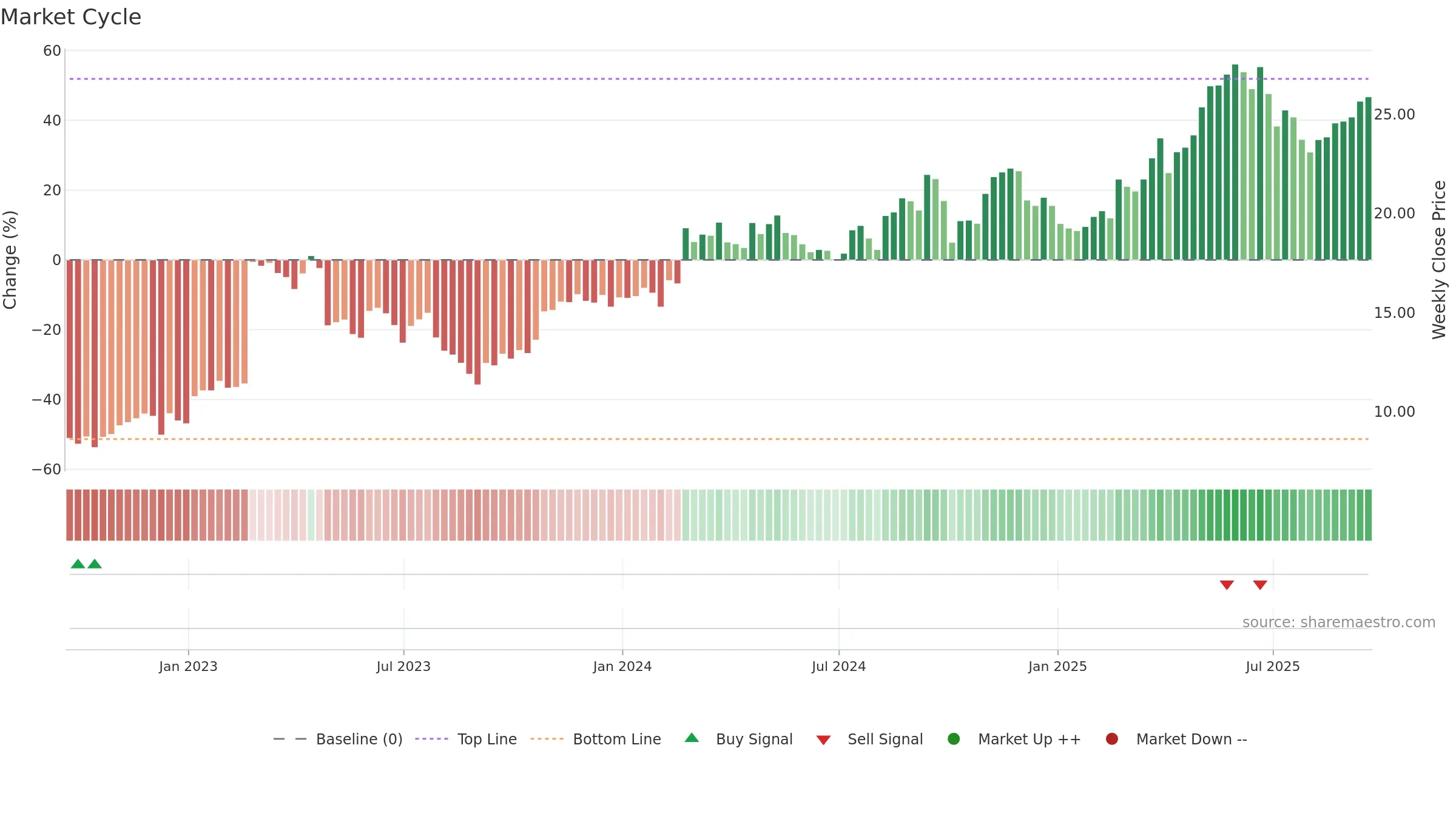 UVE weekly Market Cycle chart, closing 2025-09-19.