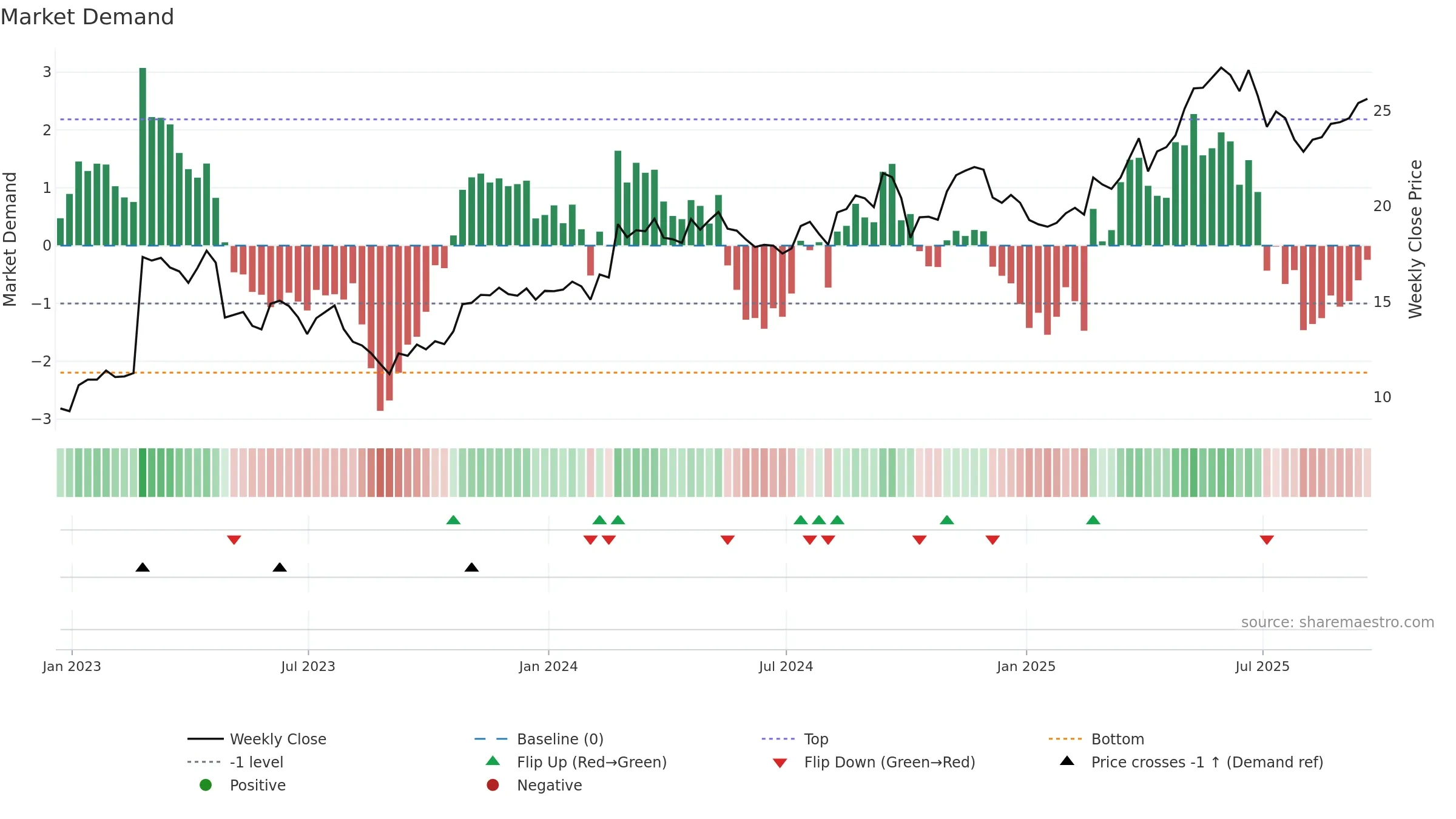 UVE weekly Market Demand chart, closing 2025-09-19.