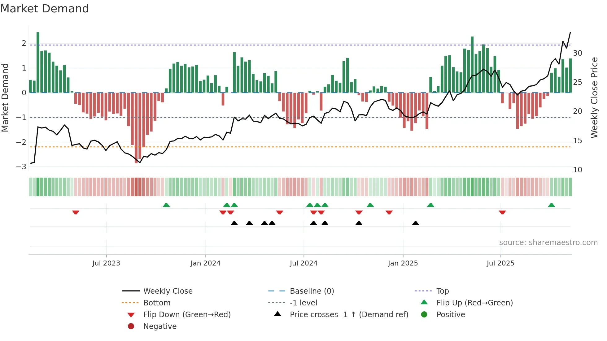 UVE weekly Market Demand chart