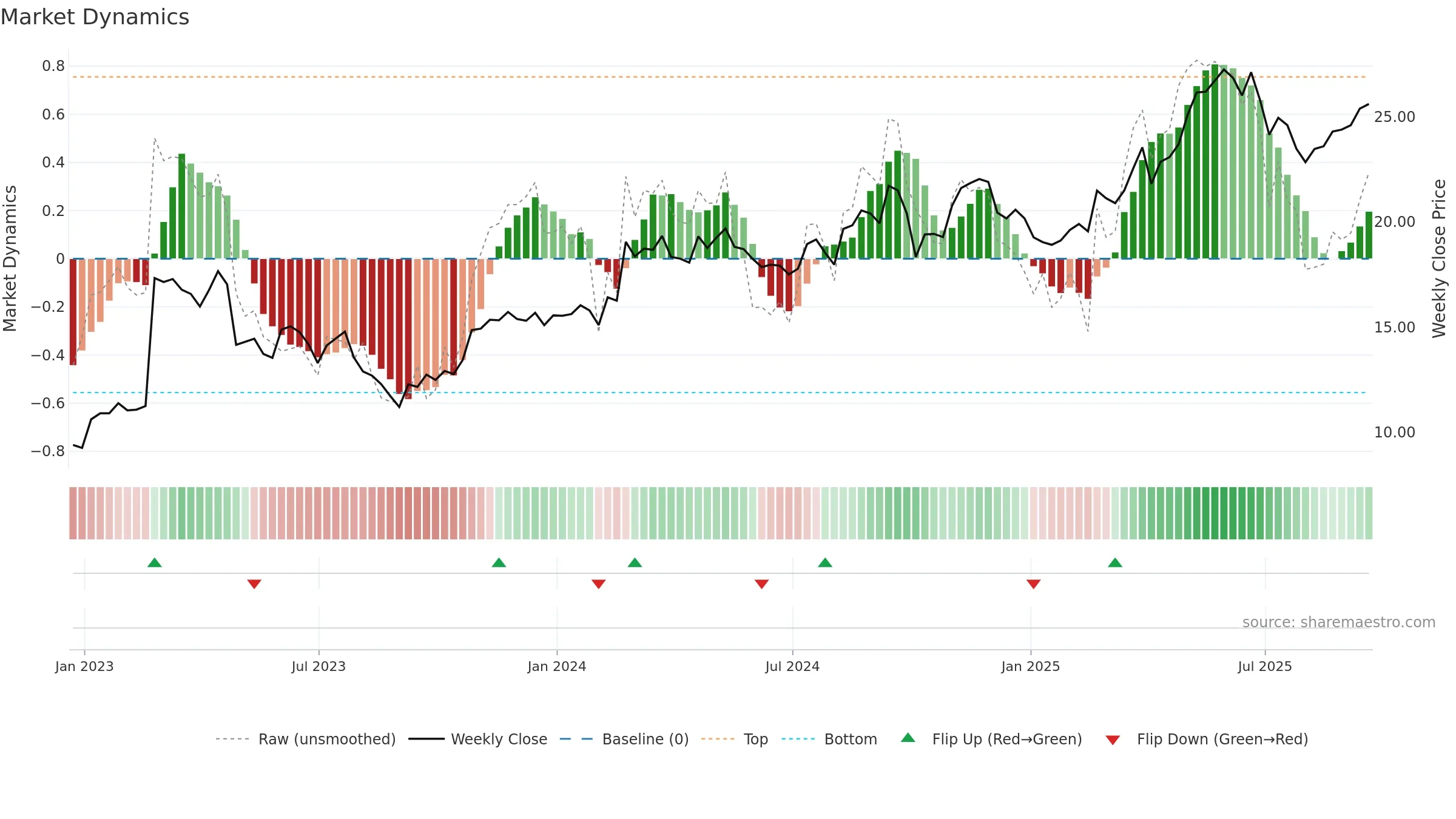 UVE weekly Market Dynamics chart, closing 2025-09-19.