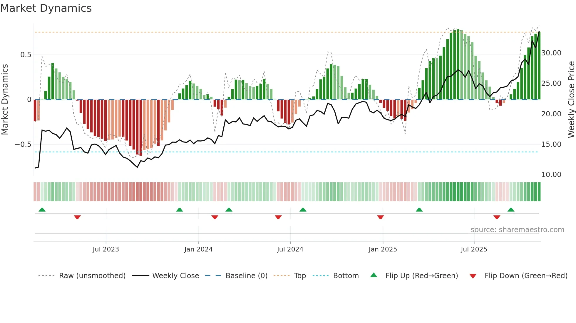 UVE weekly Market Dynamics chart