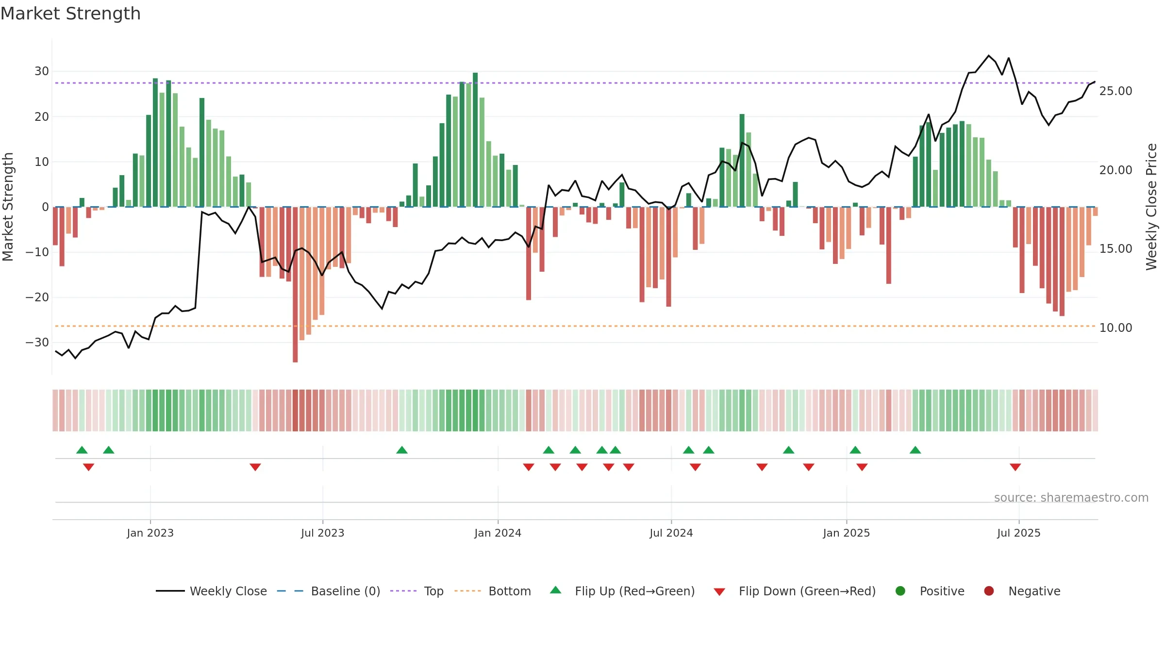 UVE weekly Market Strength chart, closing 2025-09-19.
