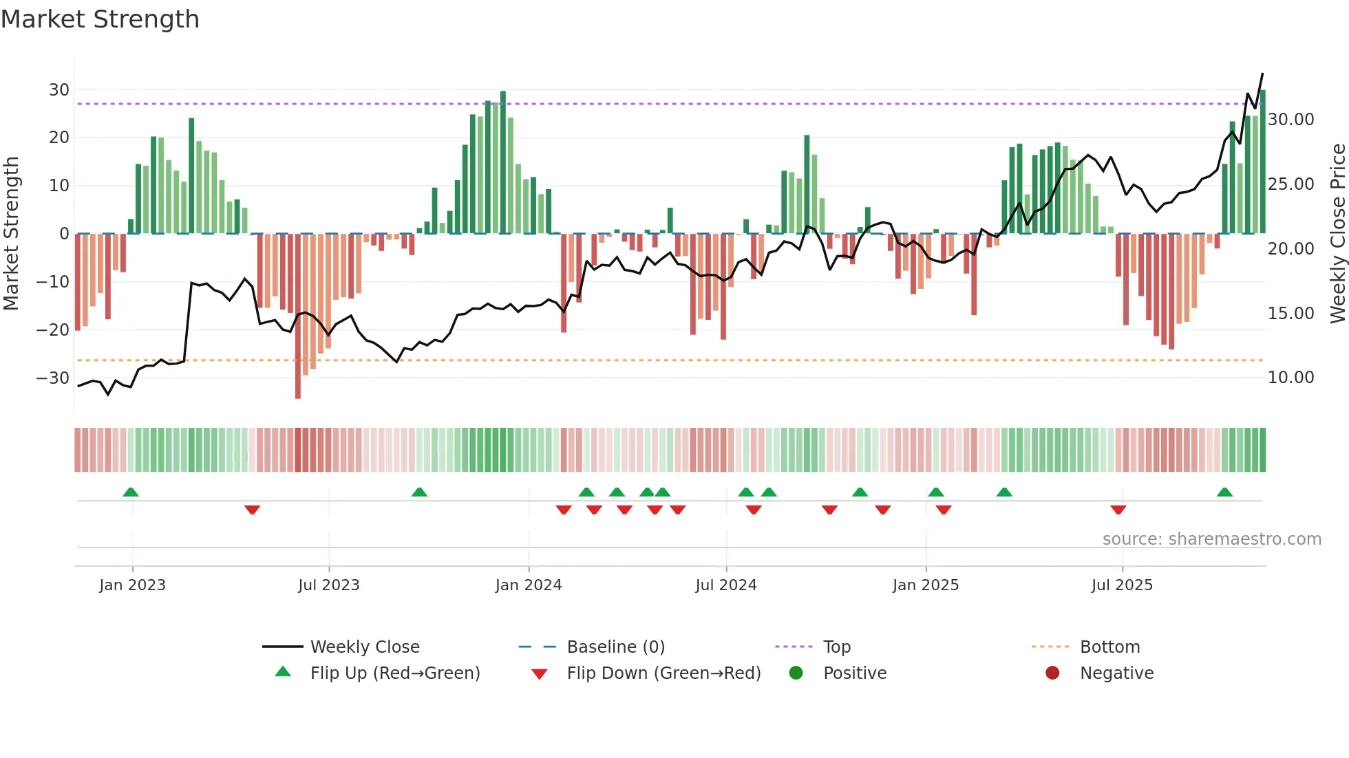 UVE weekly Market Strength chart