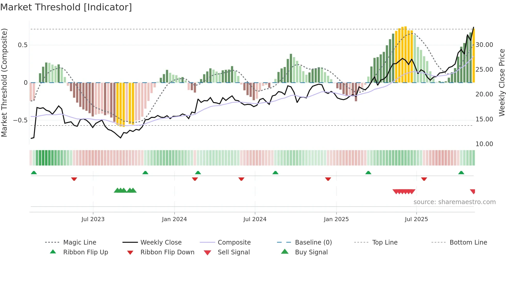 UVE weekly Market Threshold chart