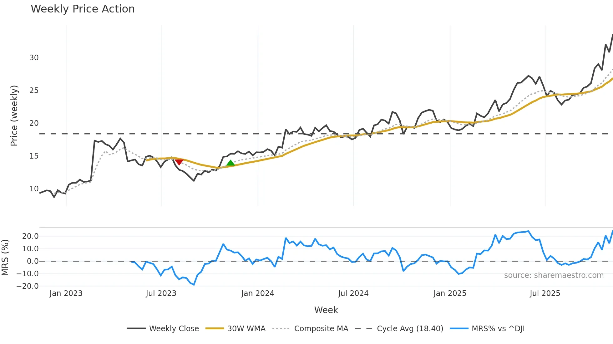 UVE weekly Price Action chart, closing 2025-11-07