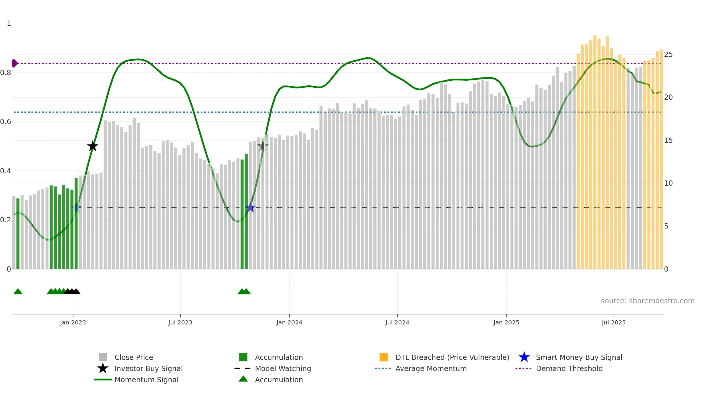 UVE weekly Smart Money chart, closing 2025-09-19.