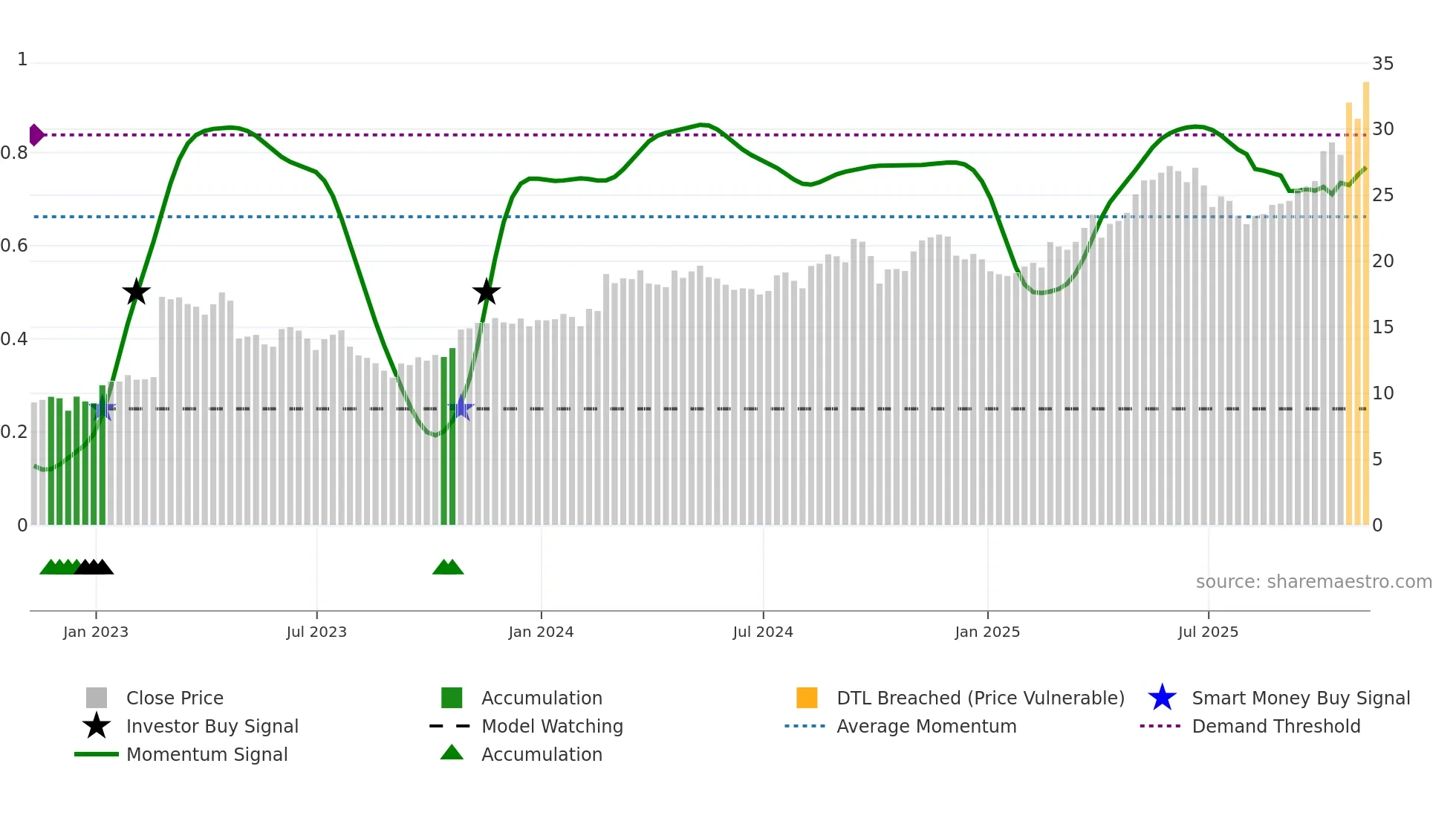 UVE weekly Smart Money chart