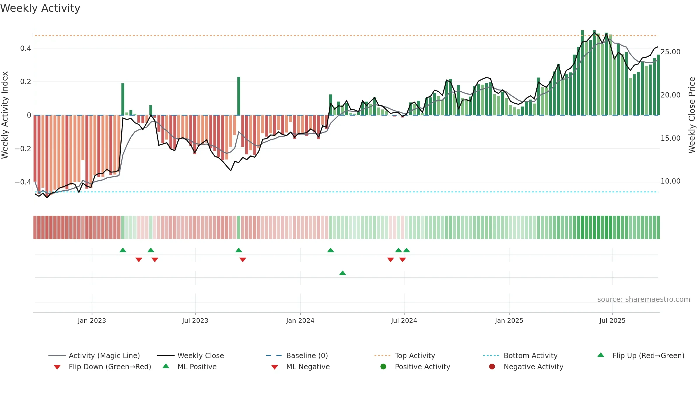 UVE weekly Activity chart, closing 2025-09-19.