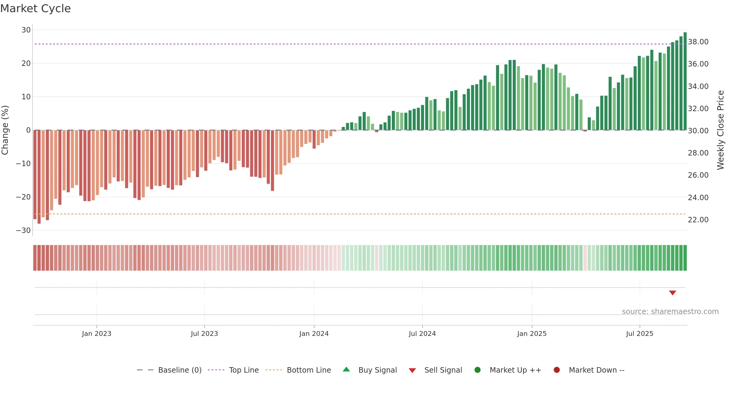 DFAC weekly Market Cycle chart, closing 2025-09-15.