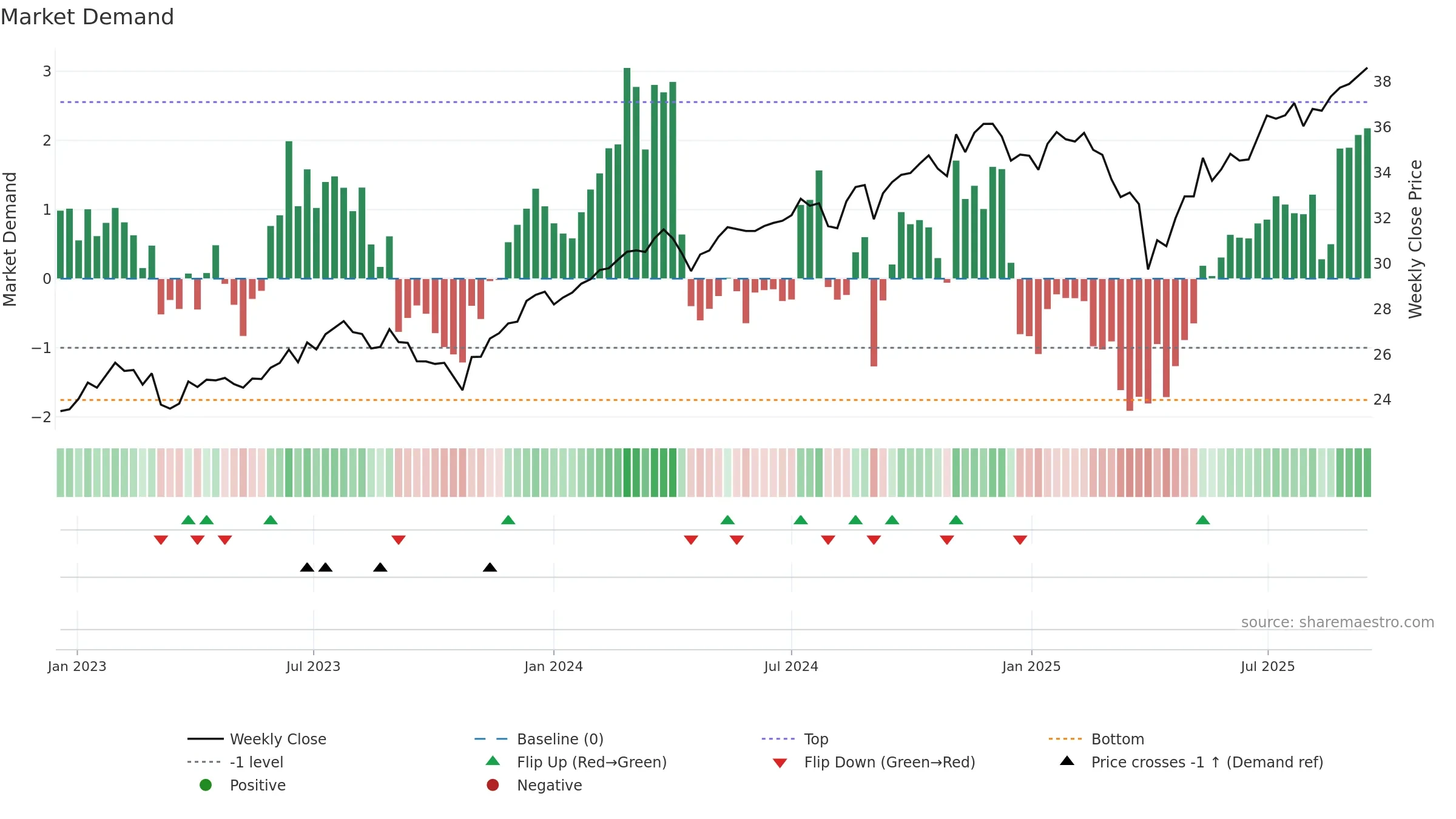 DFAC weekly Market Demand chart, closing 2025-09-15.