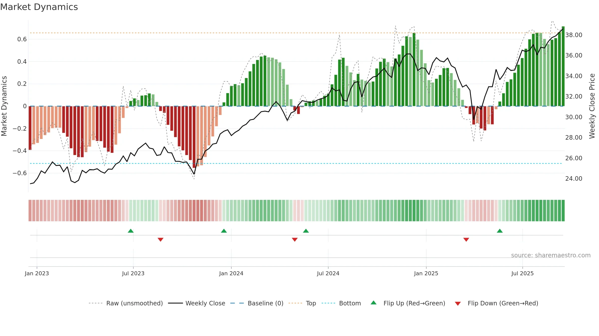 DFAC weekly Market Dynamics chart, closing 2025-09-15.