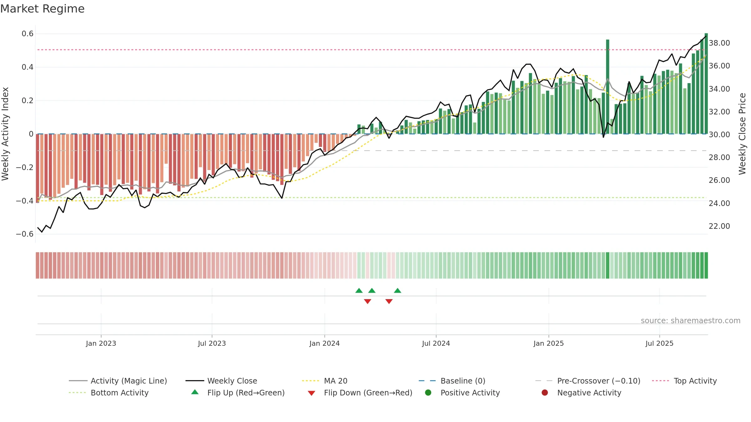 DFAC weekly Market Snapshot chart, closing 2025-09-15.