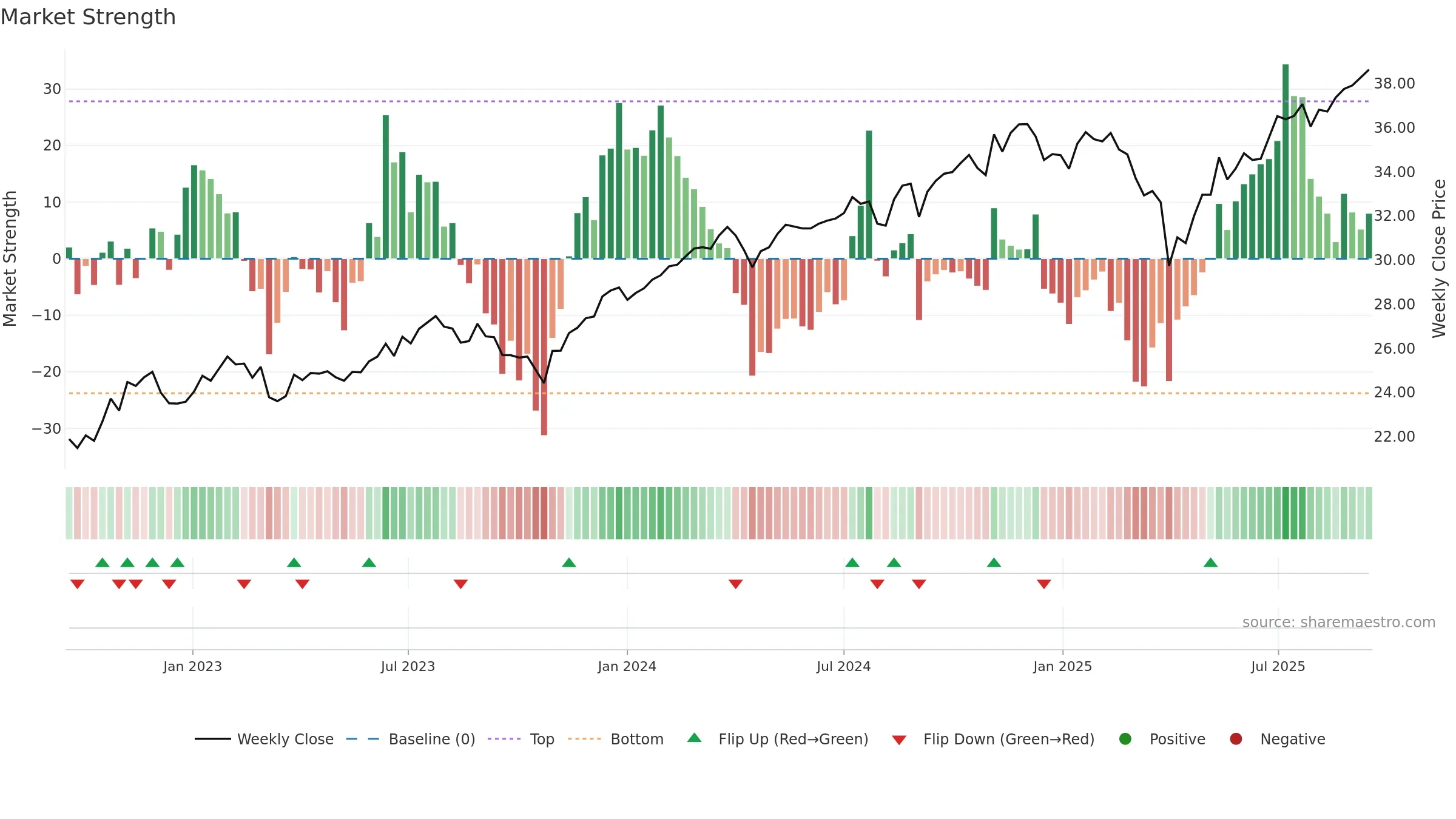 DFAC weekly Market Strength chart, closing 2025-09-15.