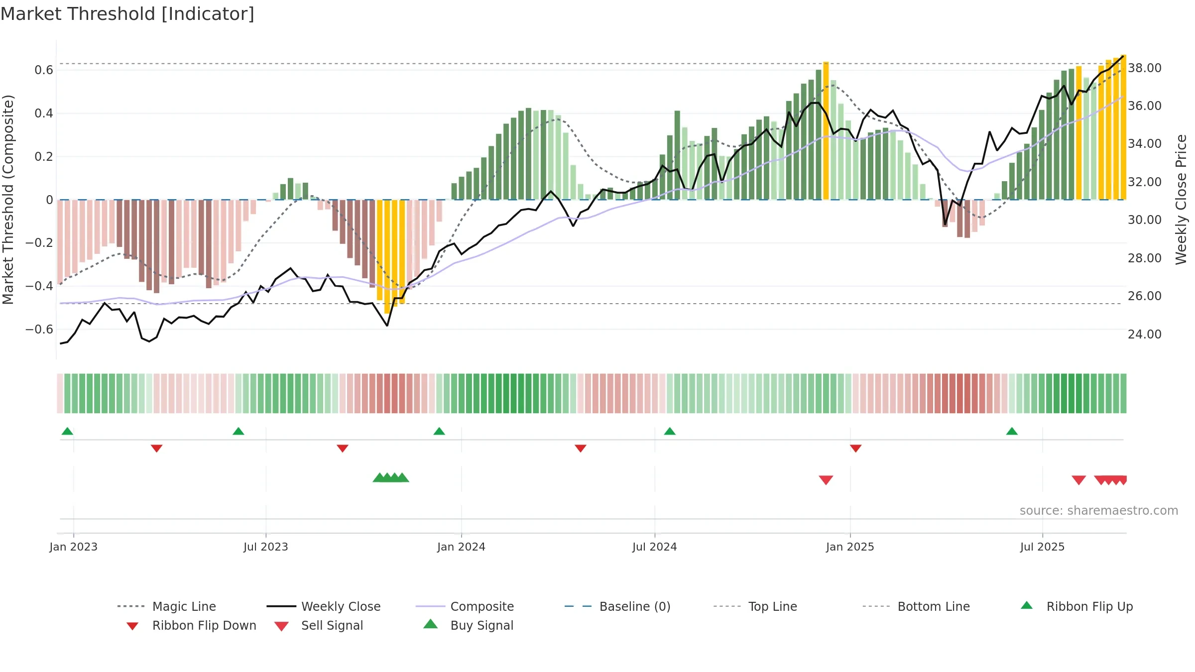DFAC weekly Market Threshold chart, closing 2025-09-15.