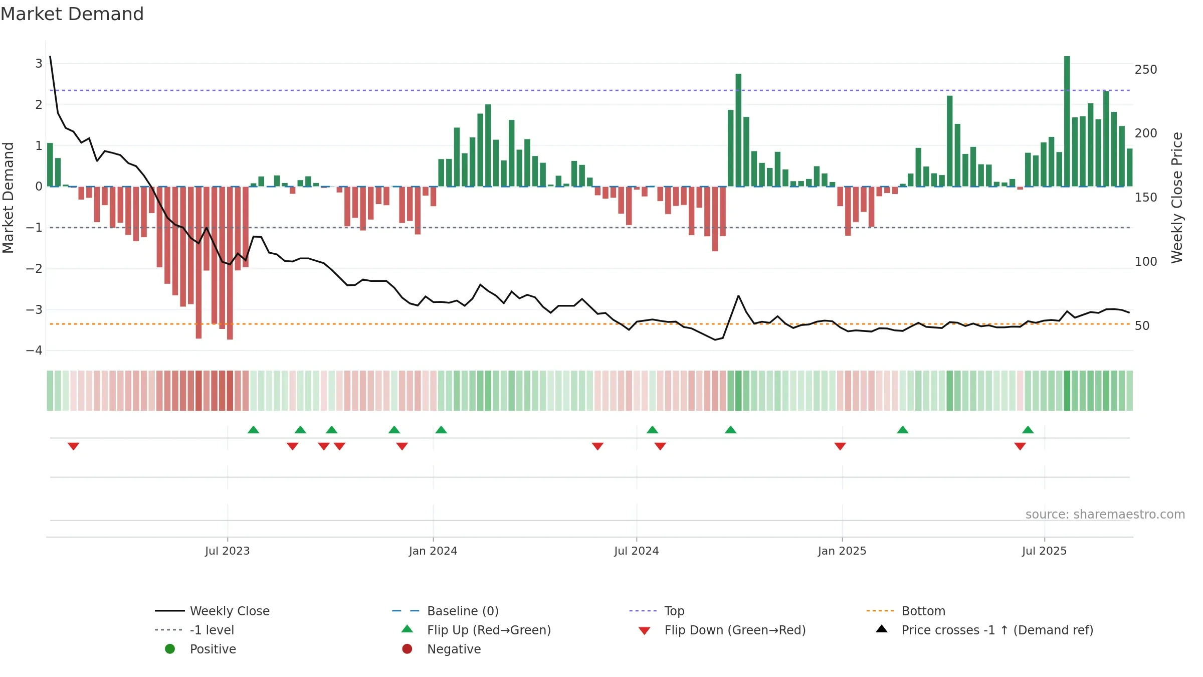 1880 weekly Market Demand chart, closing 2025-09-15.