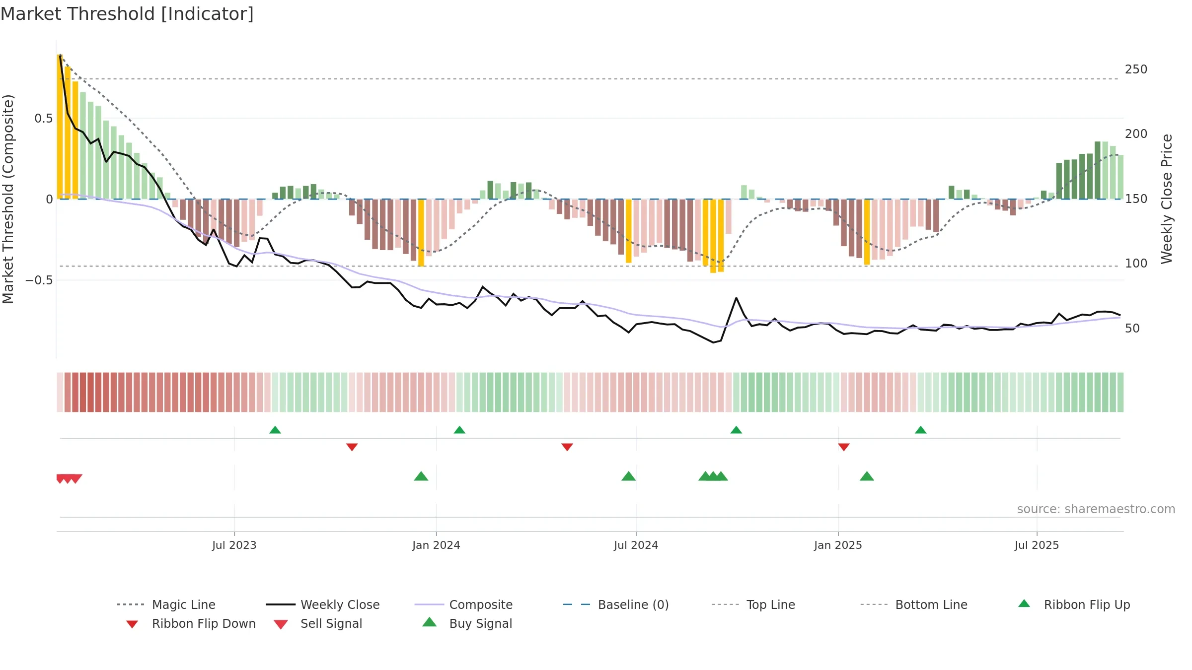 1880 weekly Market Threshold chart, closing 2025-09-15.