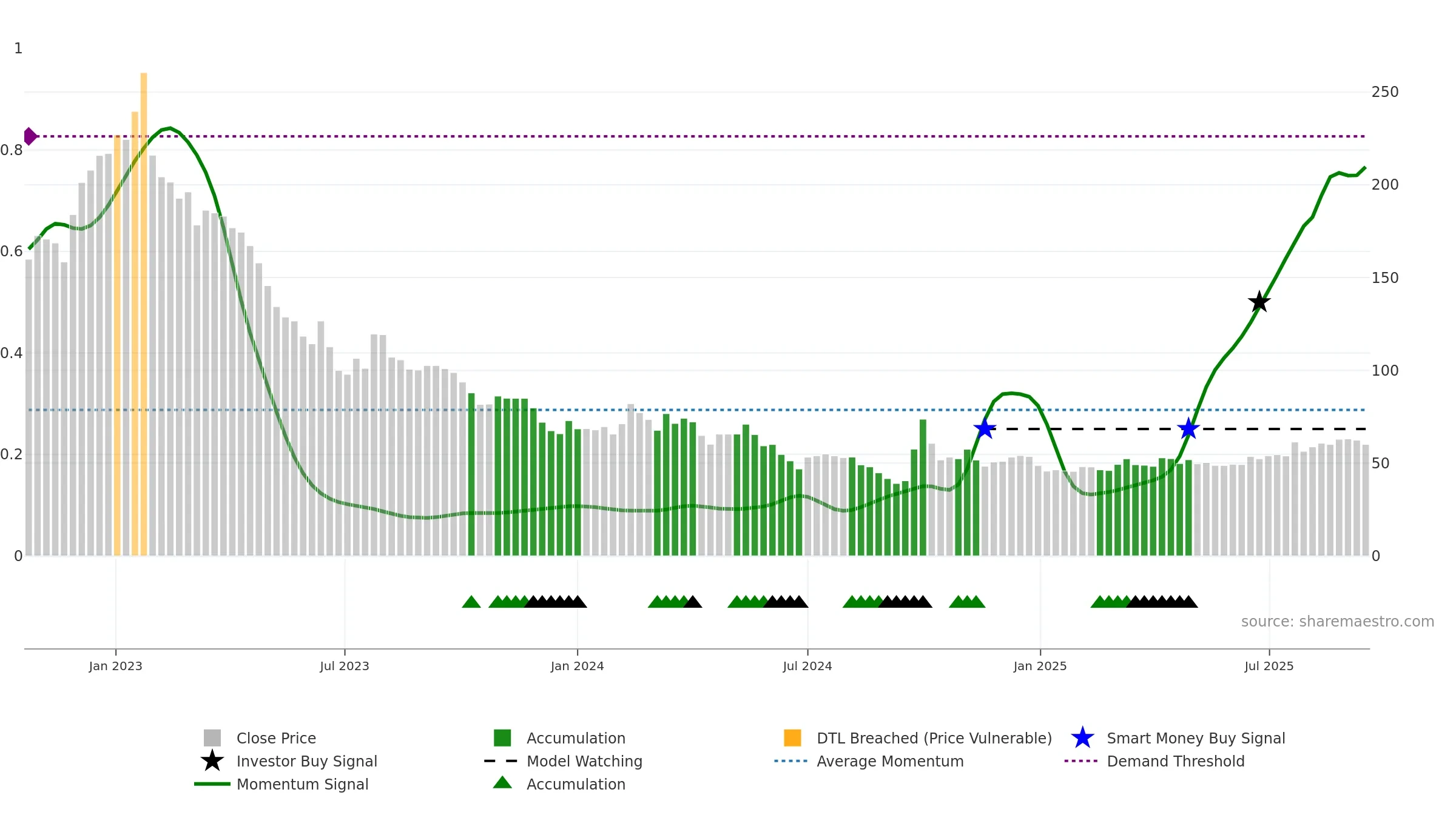 1880 weekly Smart Money chart, closing 2025-09-15.
