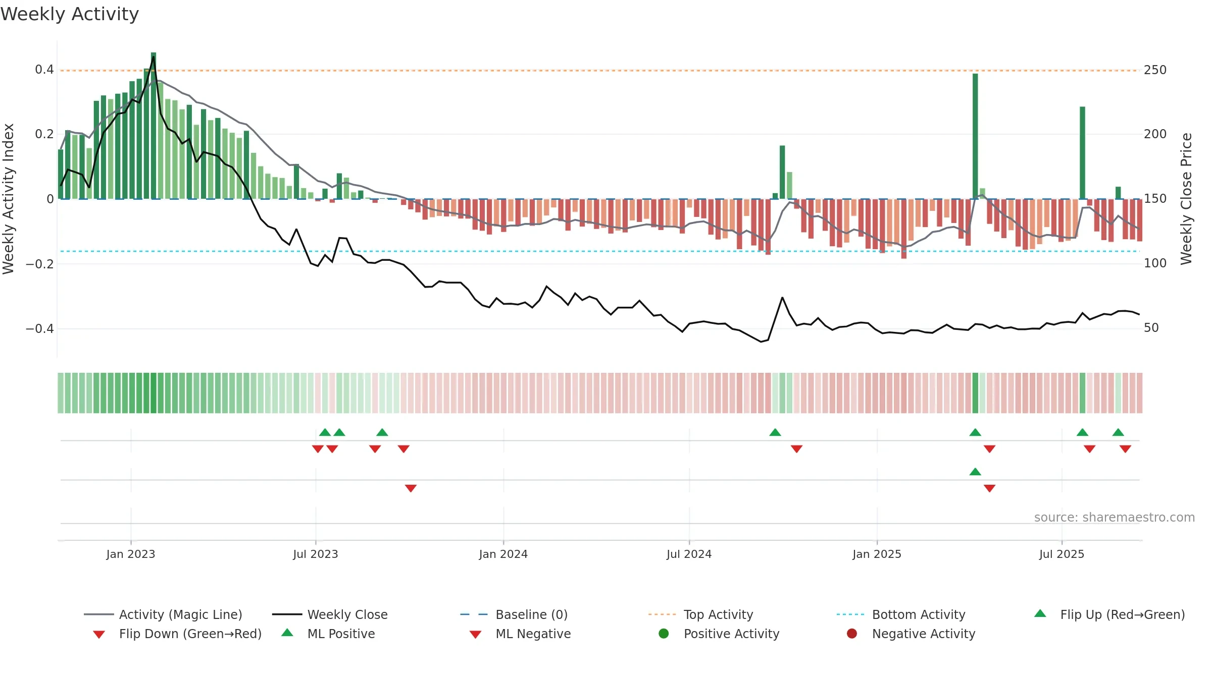 1880 weekly Activity chart, closing 2025-09-15.