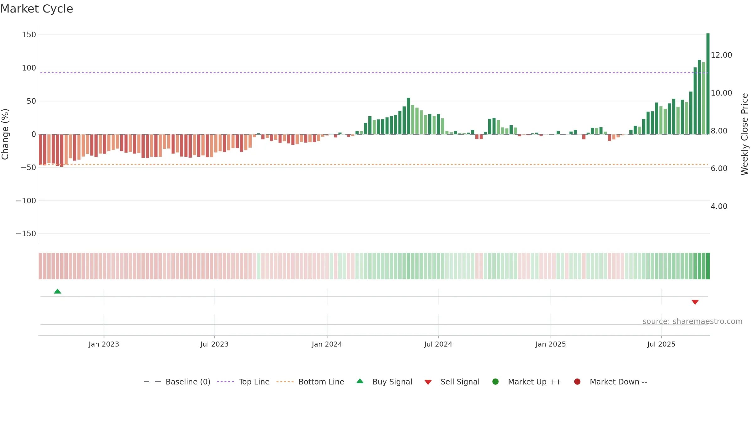 1258 weekly Market Cycle chart, closing 2025-09-15.