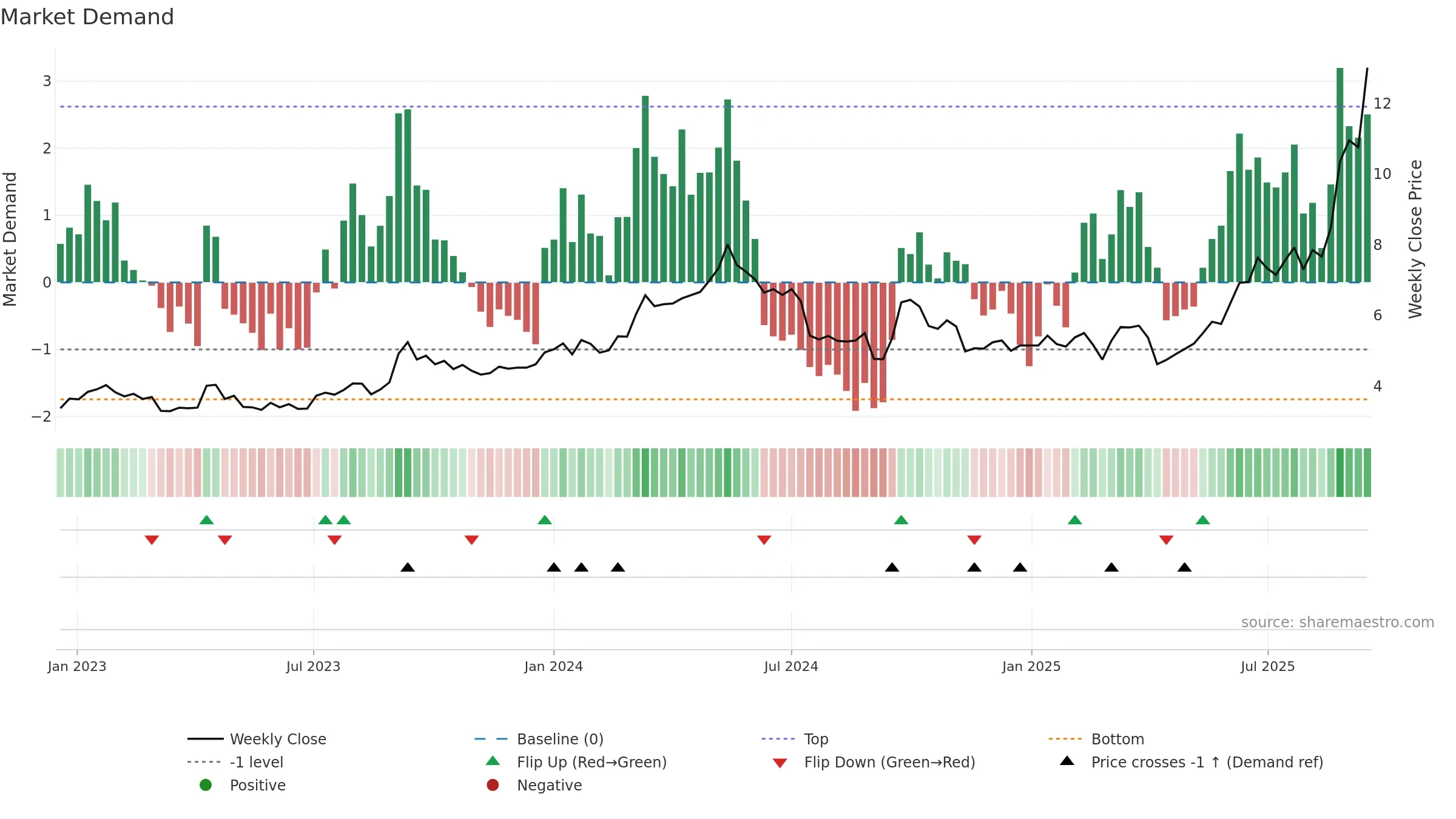 1258 weekly Market Demand chart, closing 2025-09-15.