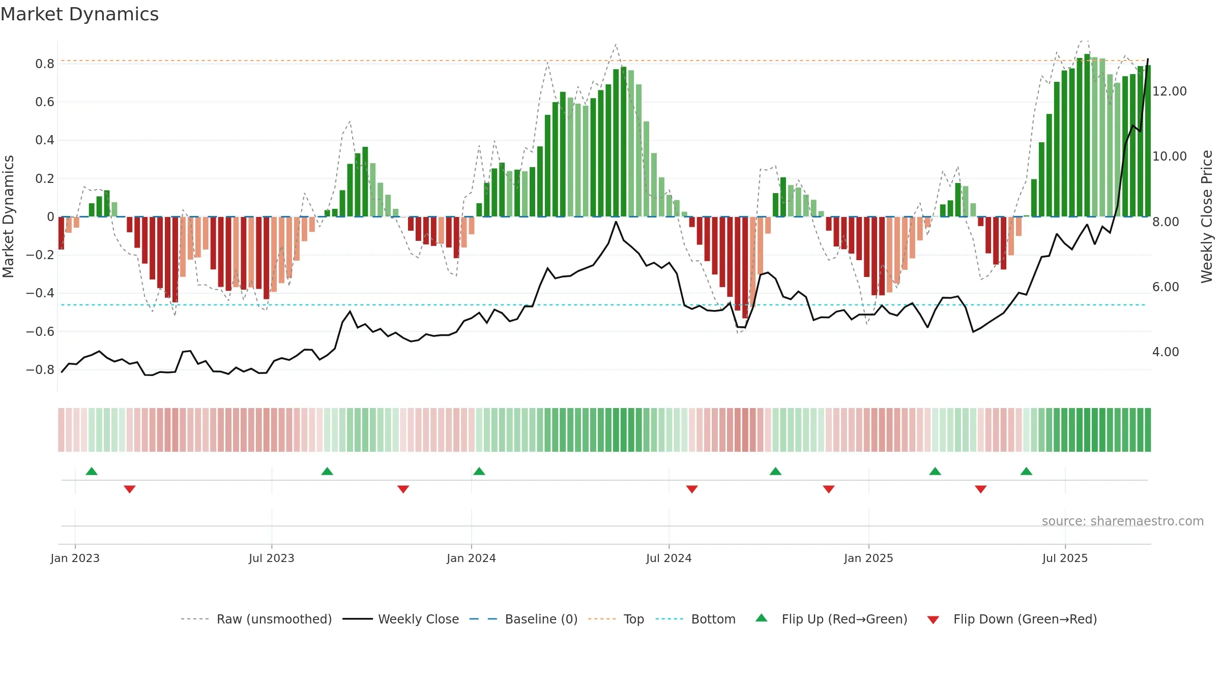 1258 weekly Market Dynamics chart, closing 2025-09-15.