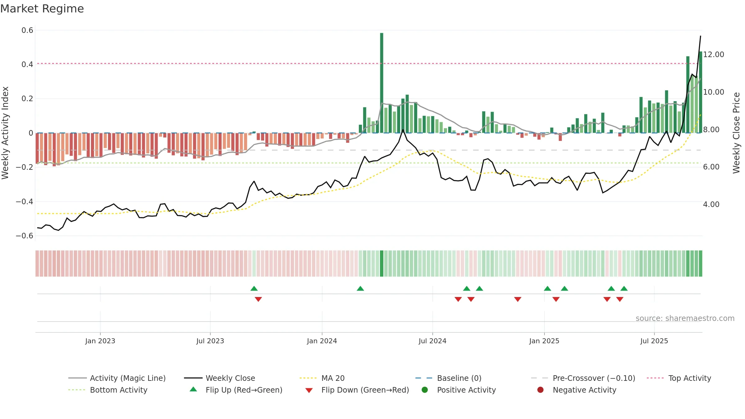 1258 weekly Market Snapshot chart, closing 2025-09-15.