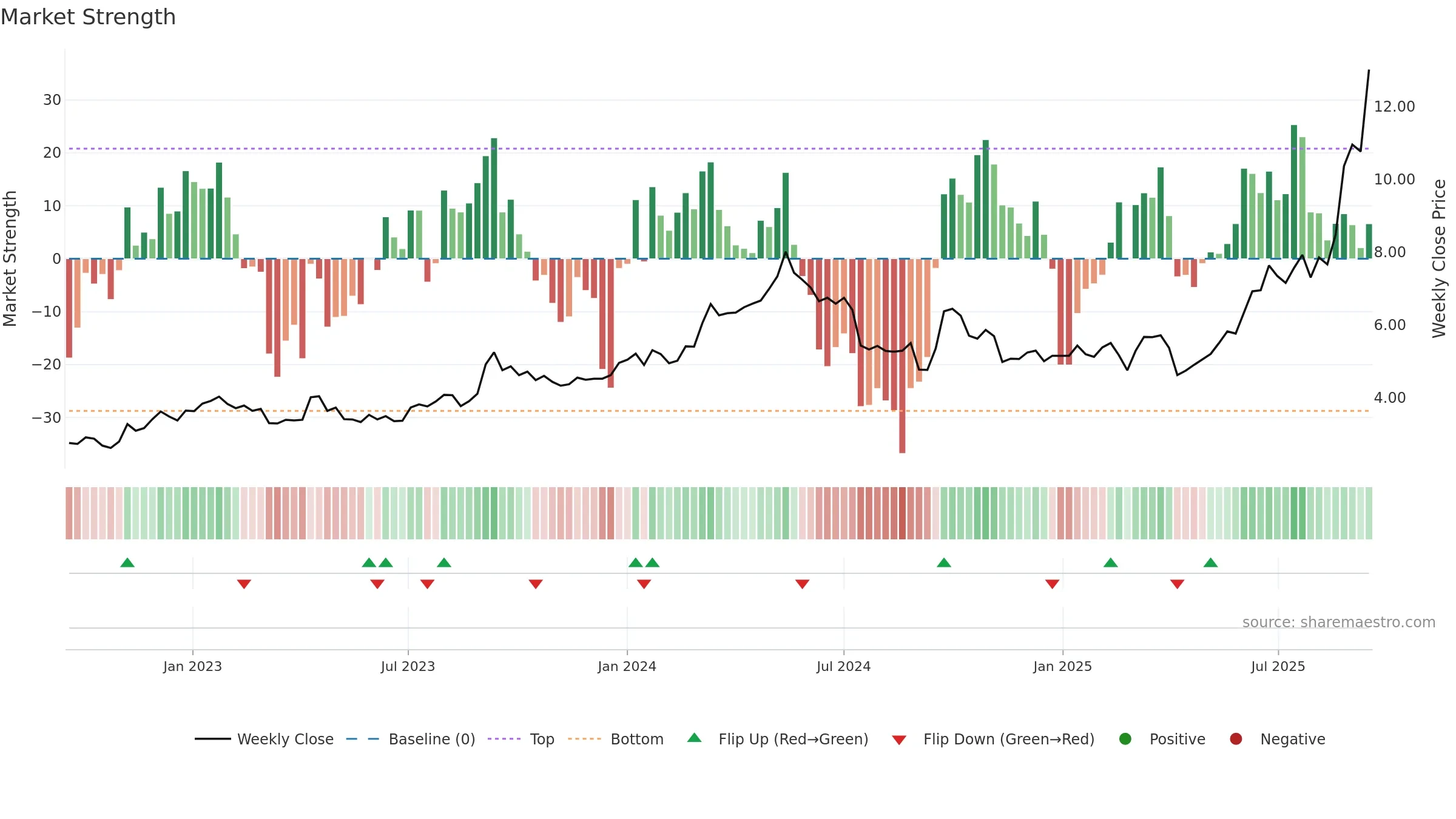 1258 weekly Market Strength chart, closing 2025-09-15.