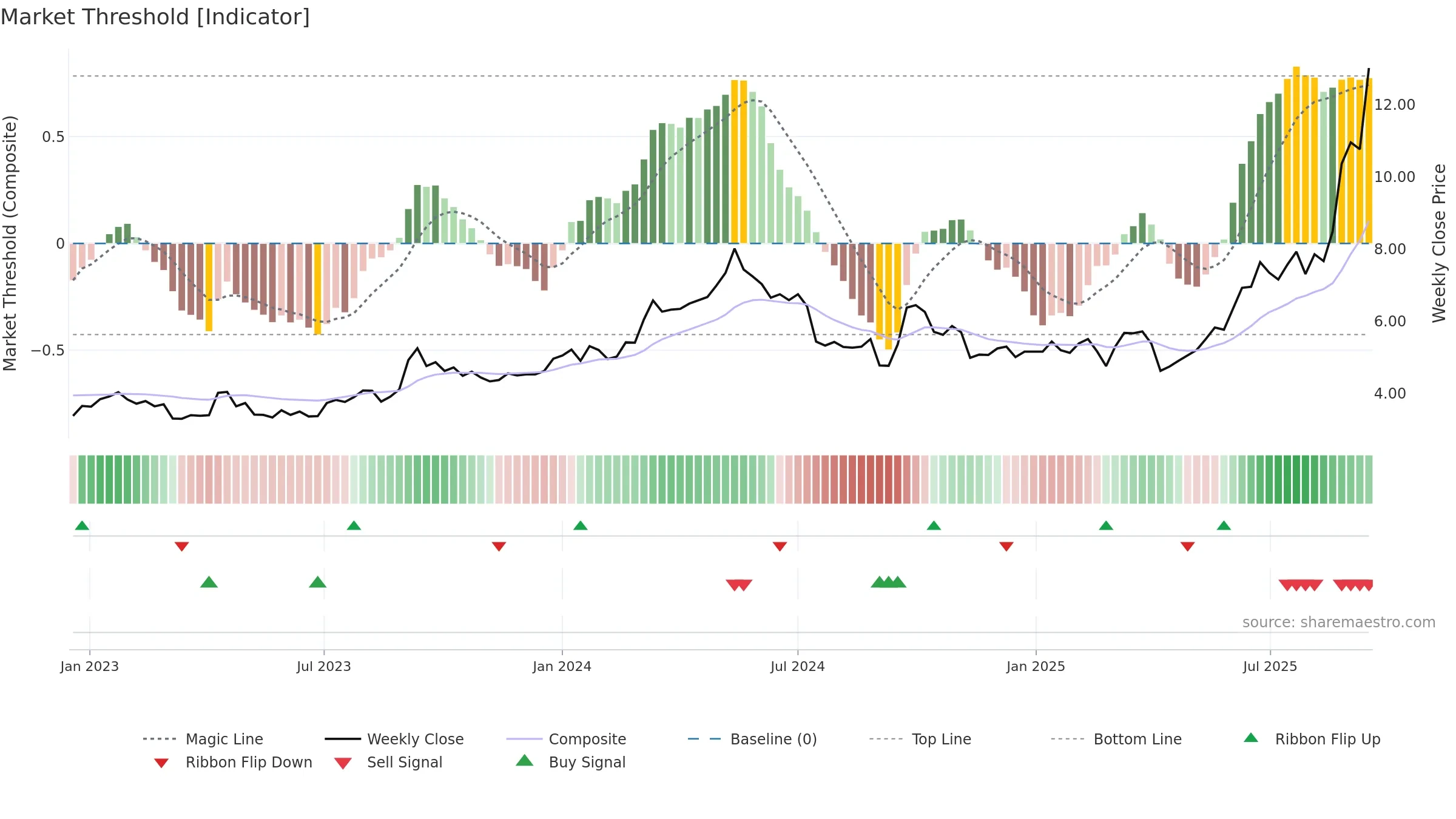 1258 weekly Market Threshold chart, closing 2025-09-15.