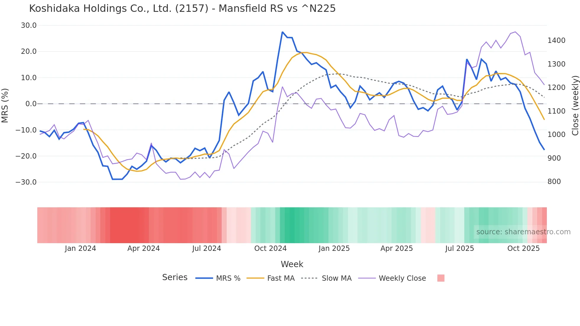 2157 Mansfield Relative Strength chart
