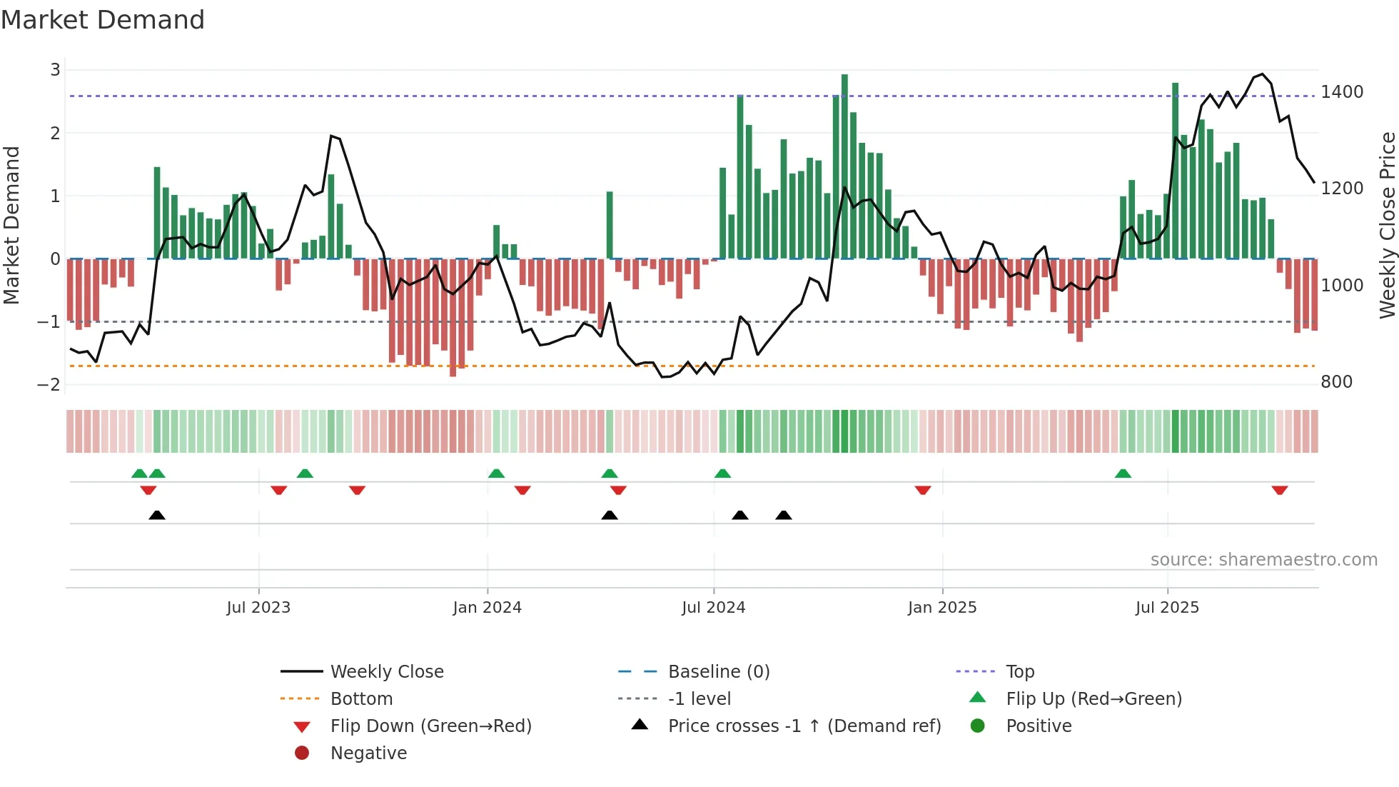 2157 weekly Market Demand chart