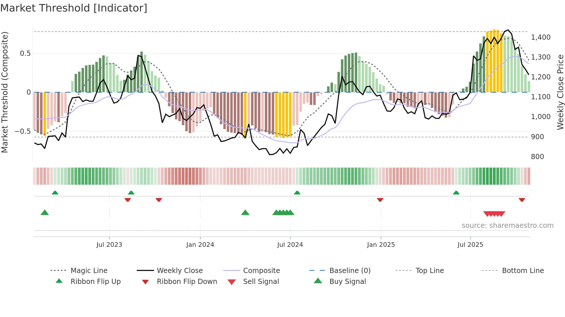 2157 weekly Market Threshold chart