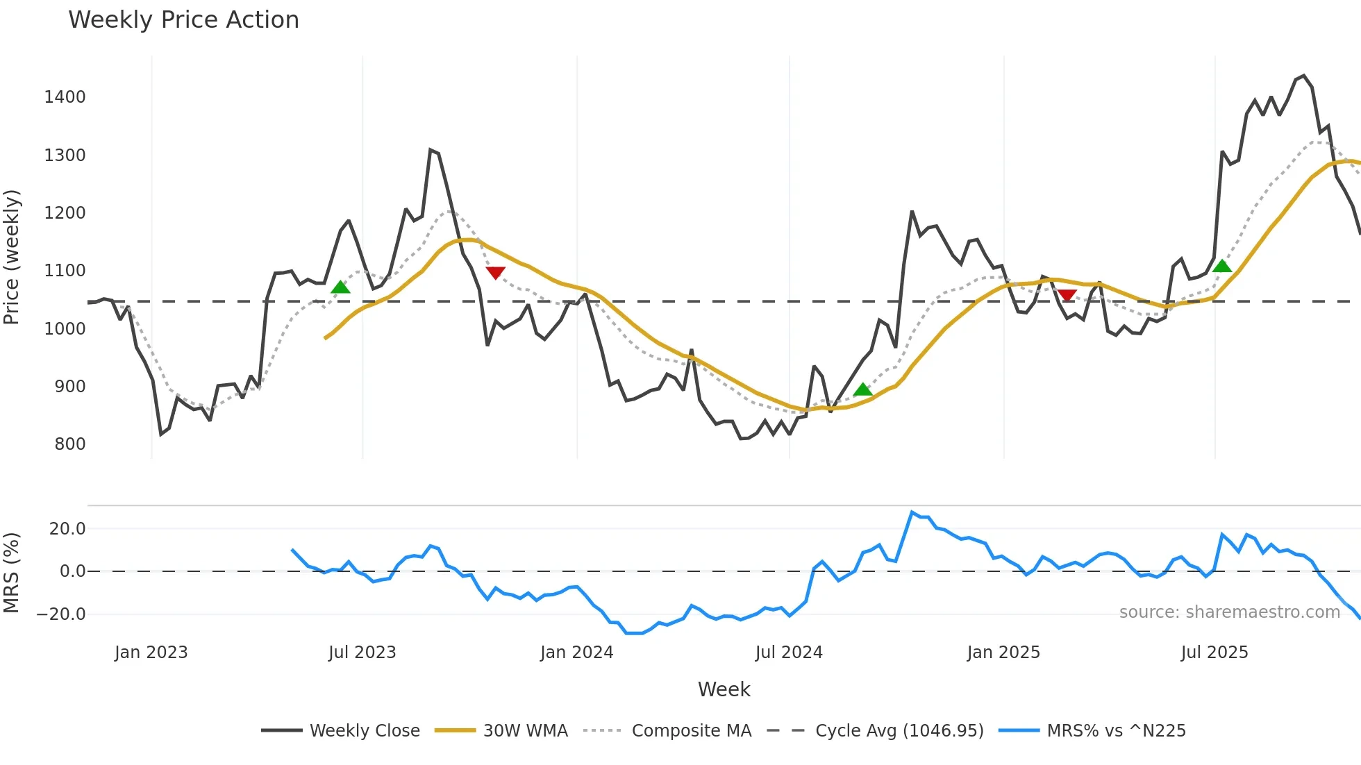 2157 weekly Price Action chart, closing 2025-10-27