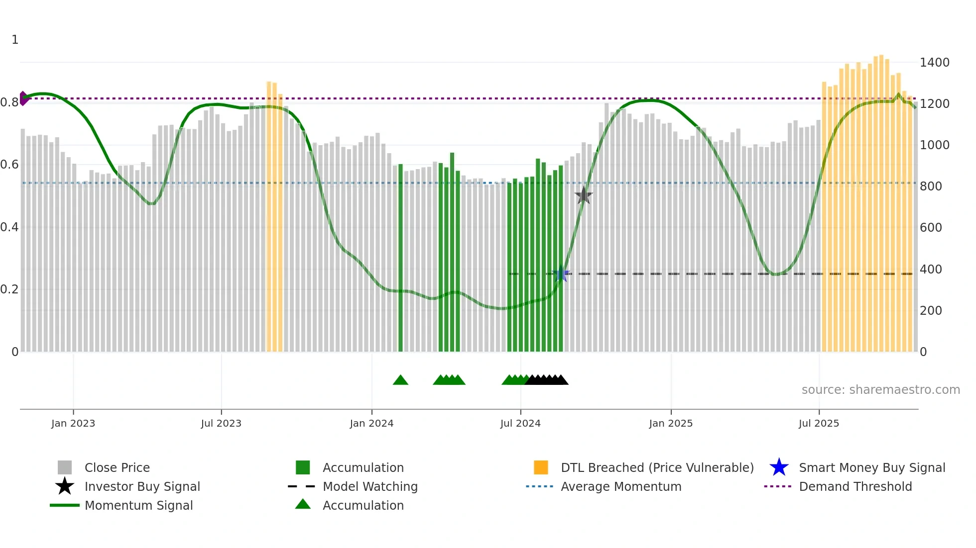 2157 weekly Smart Money chart