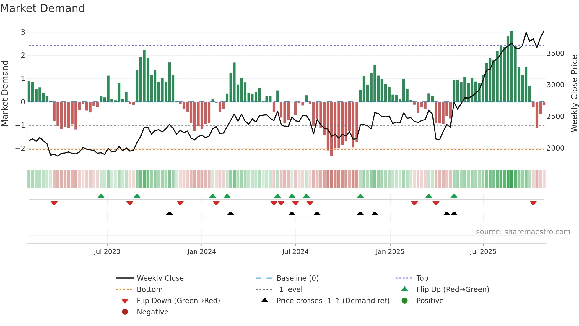 7350 weekly Market Demand chart